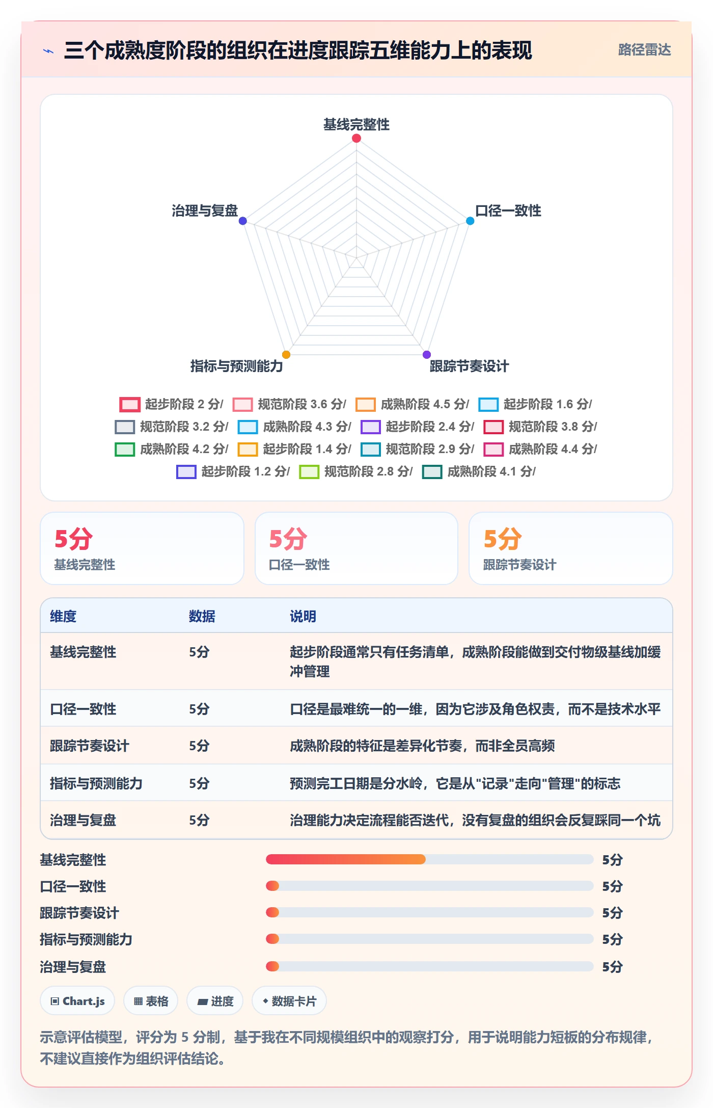 进度跟踪跟踪教程：PMO流程优化，避坑指南
