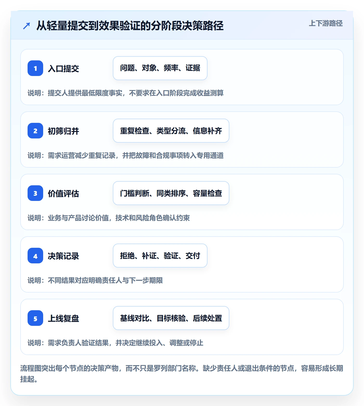 需求收集流程与规范:PMO需求管理入门指南关键指标