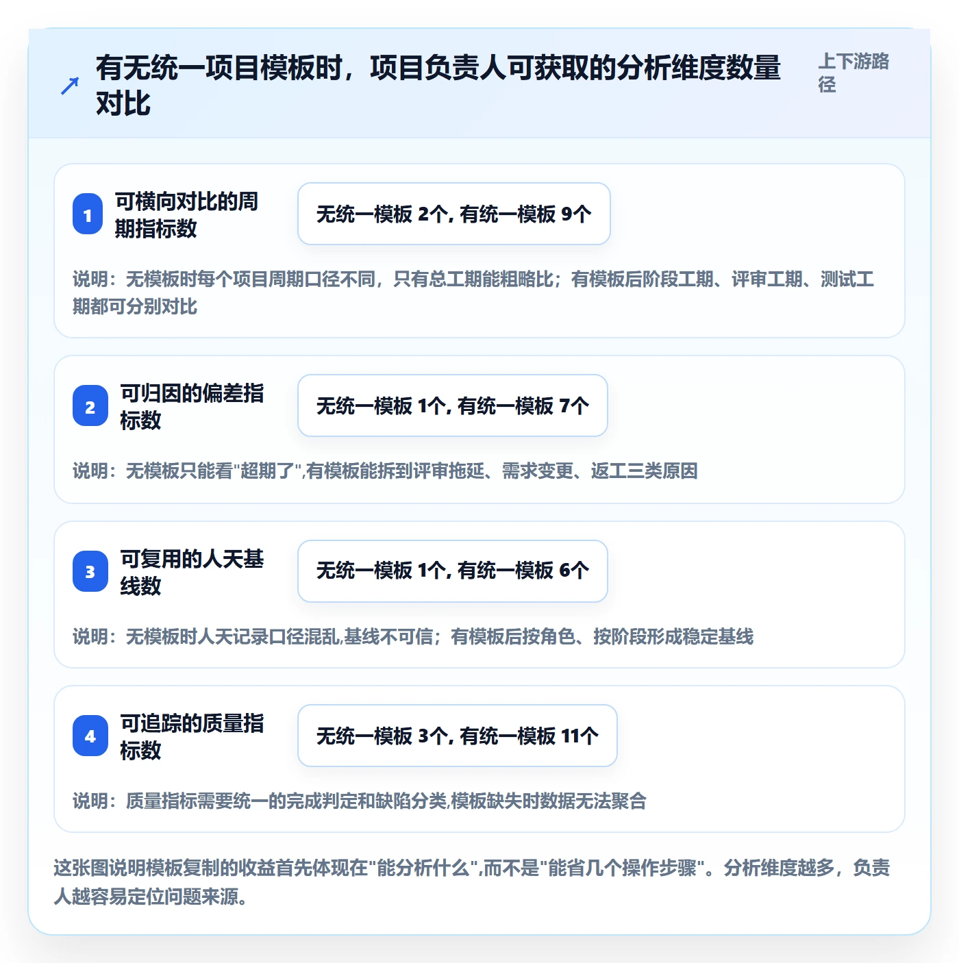 项目模板复制项目全流程：项目负责人数据分析与一文讲清