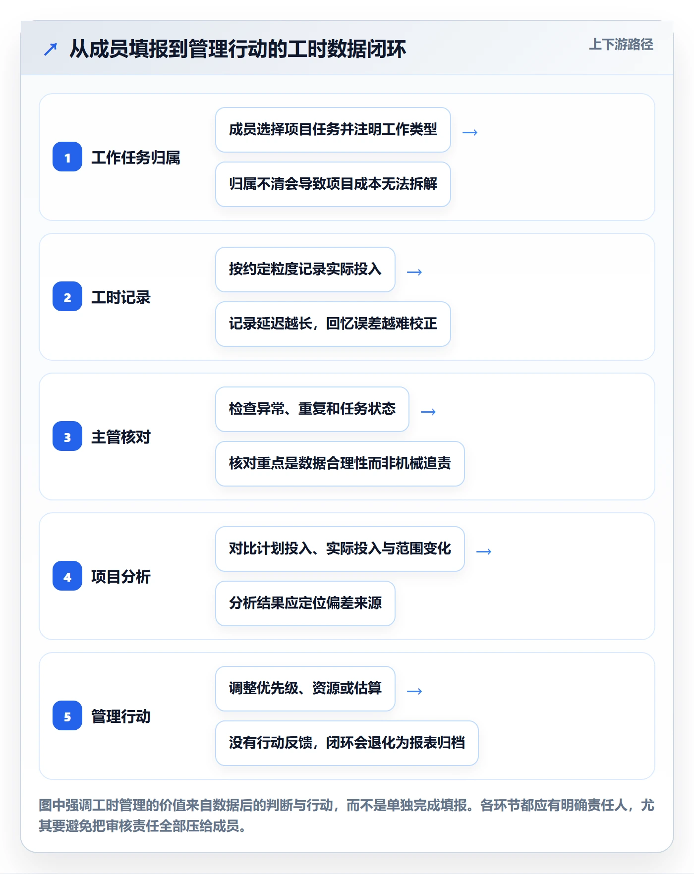 项目工时管理方法大全：项目成员工时表落地方案落地清单