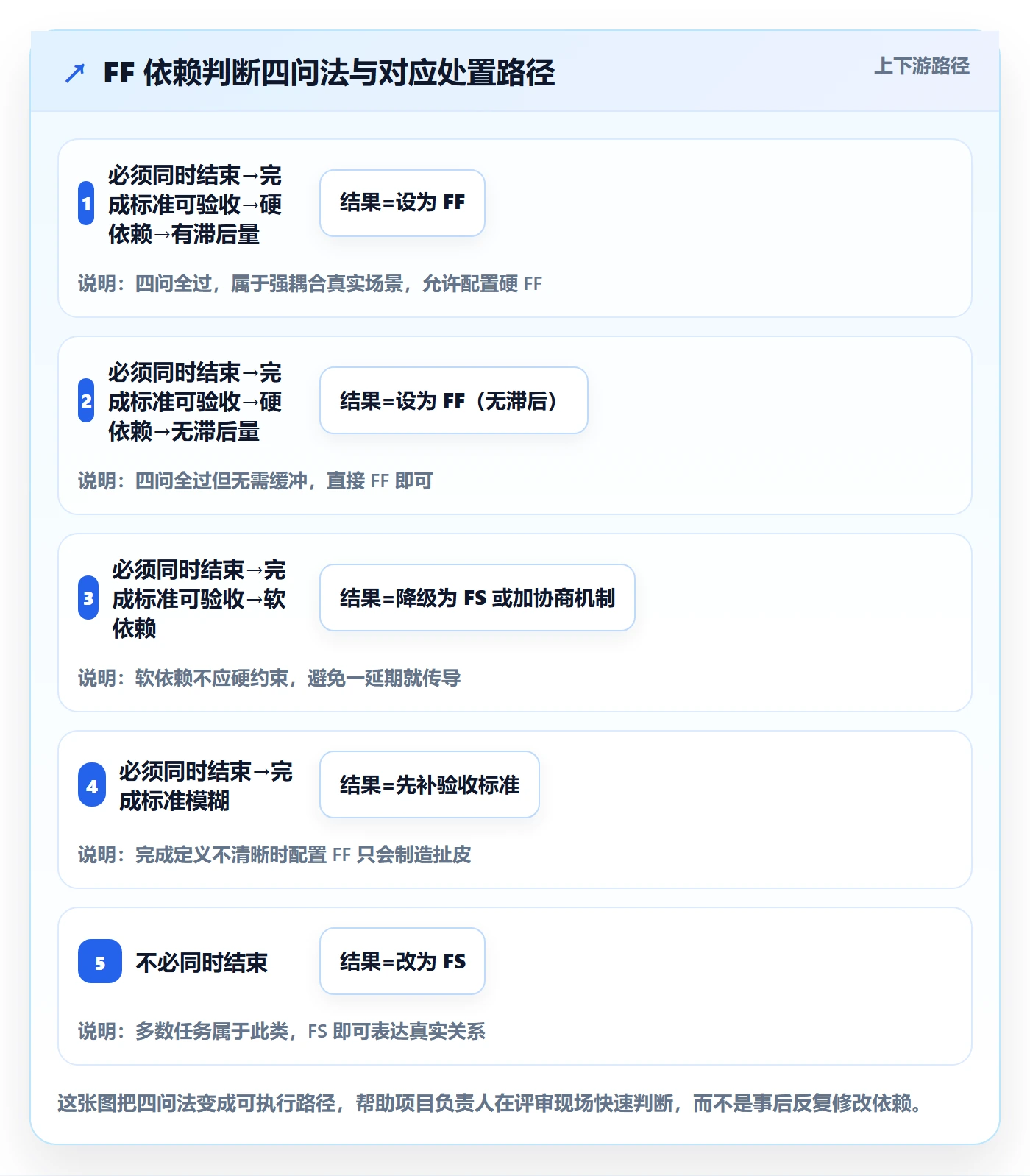 任务依赖如何做好FF？项目负责人最佳实践与操作步骤
