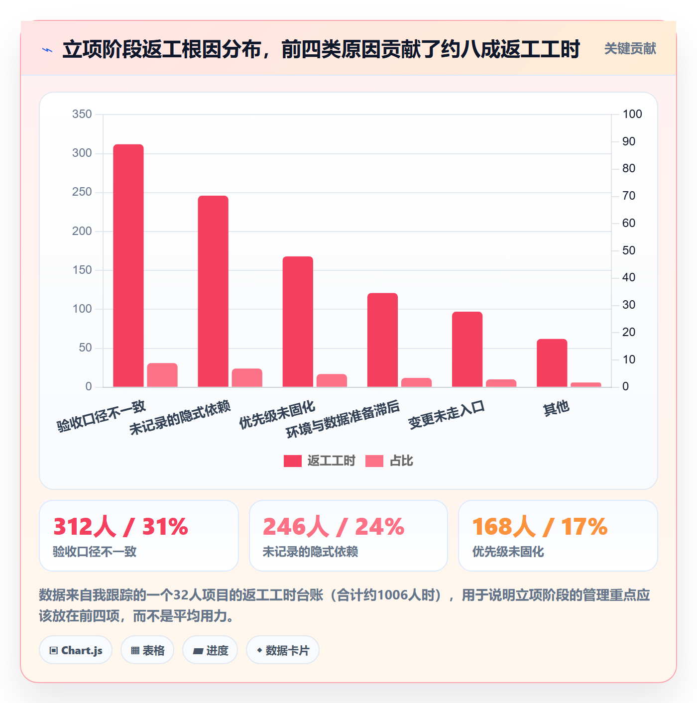 项目成员怎么做？项目负责人协同管理：项目立项从0到1