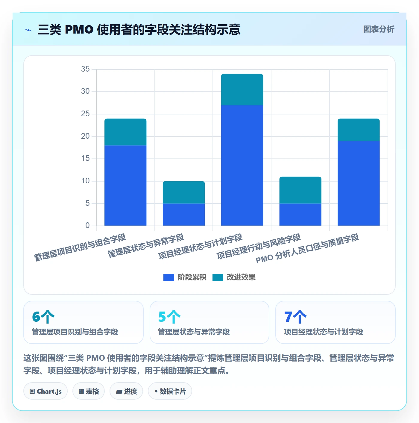 列表视图如何做好字段配置？PMO数据分析与操作步骤