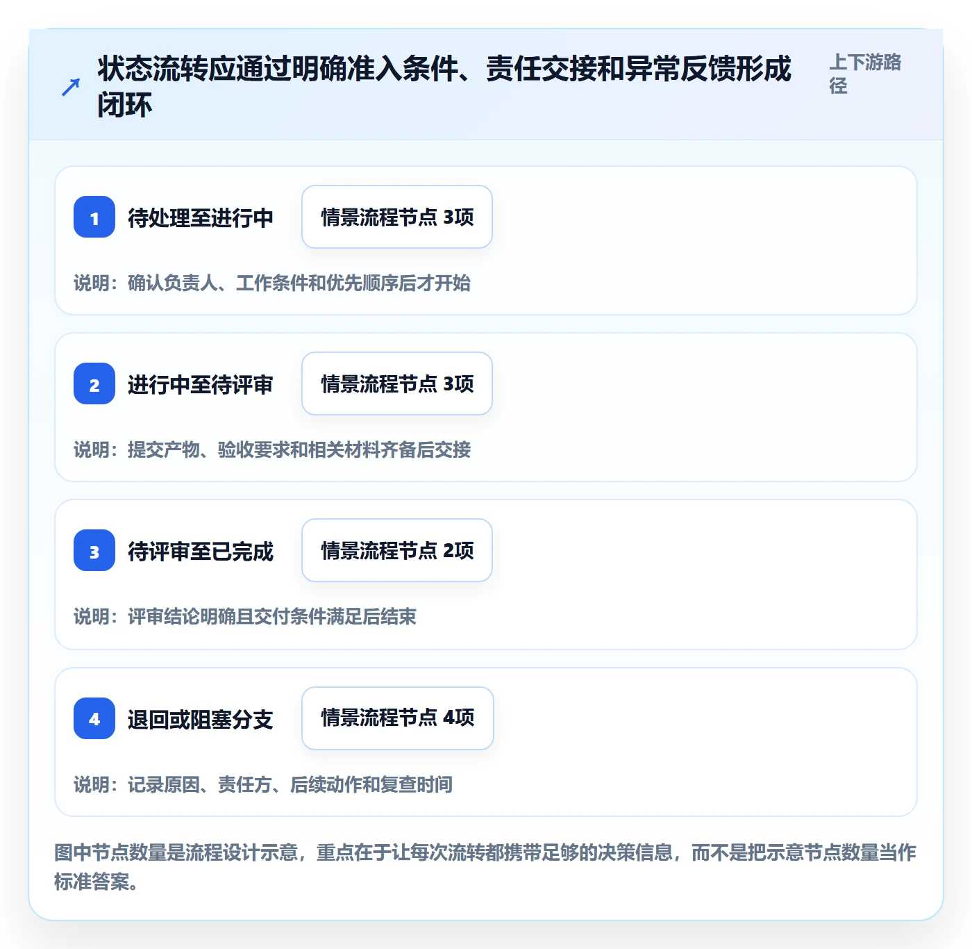 自定义状态流程与规范:项目成员看板效率提升关键指标