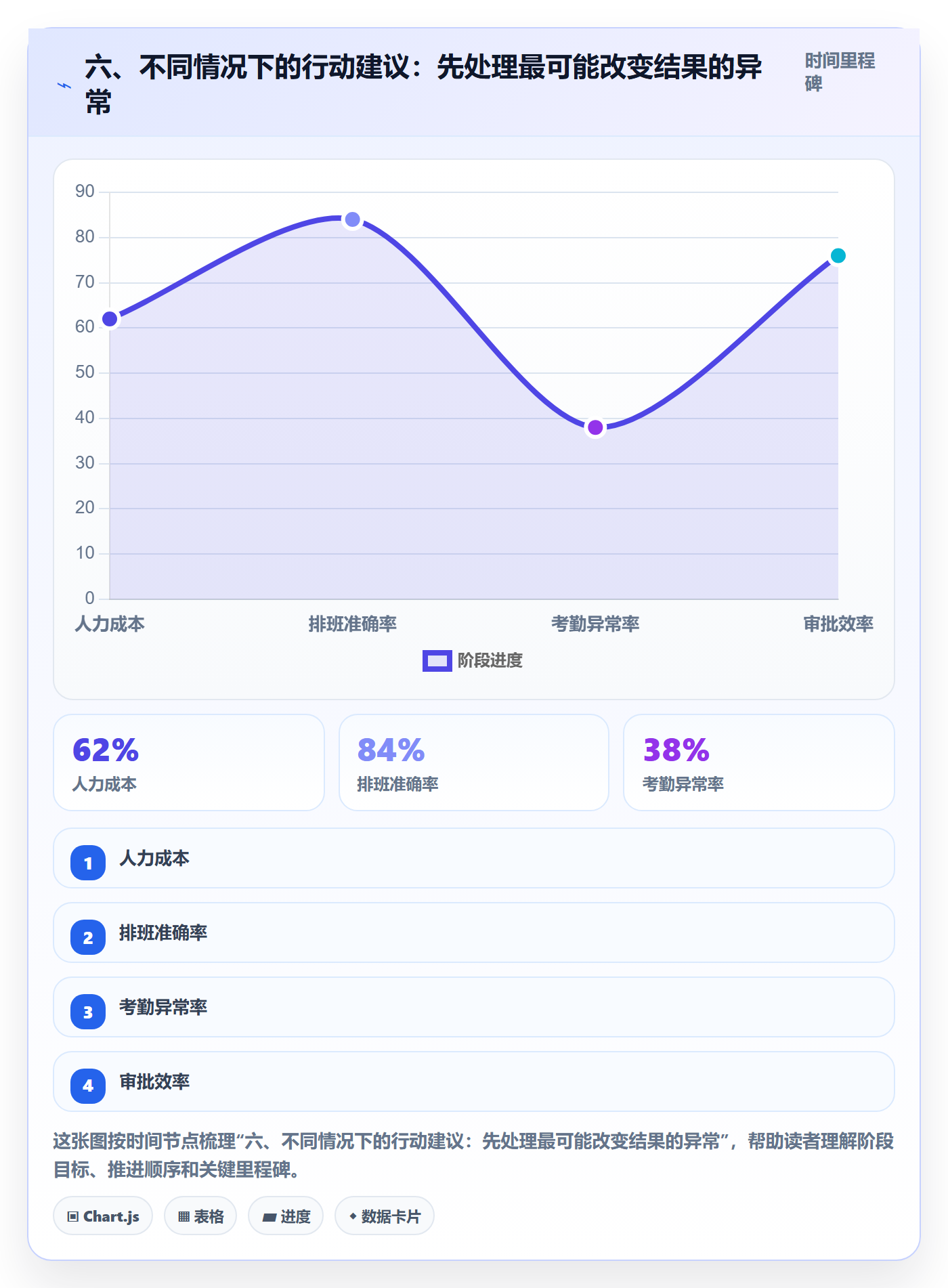 六、不同情况下的行动建议:先处理最可能改变结果的异常