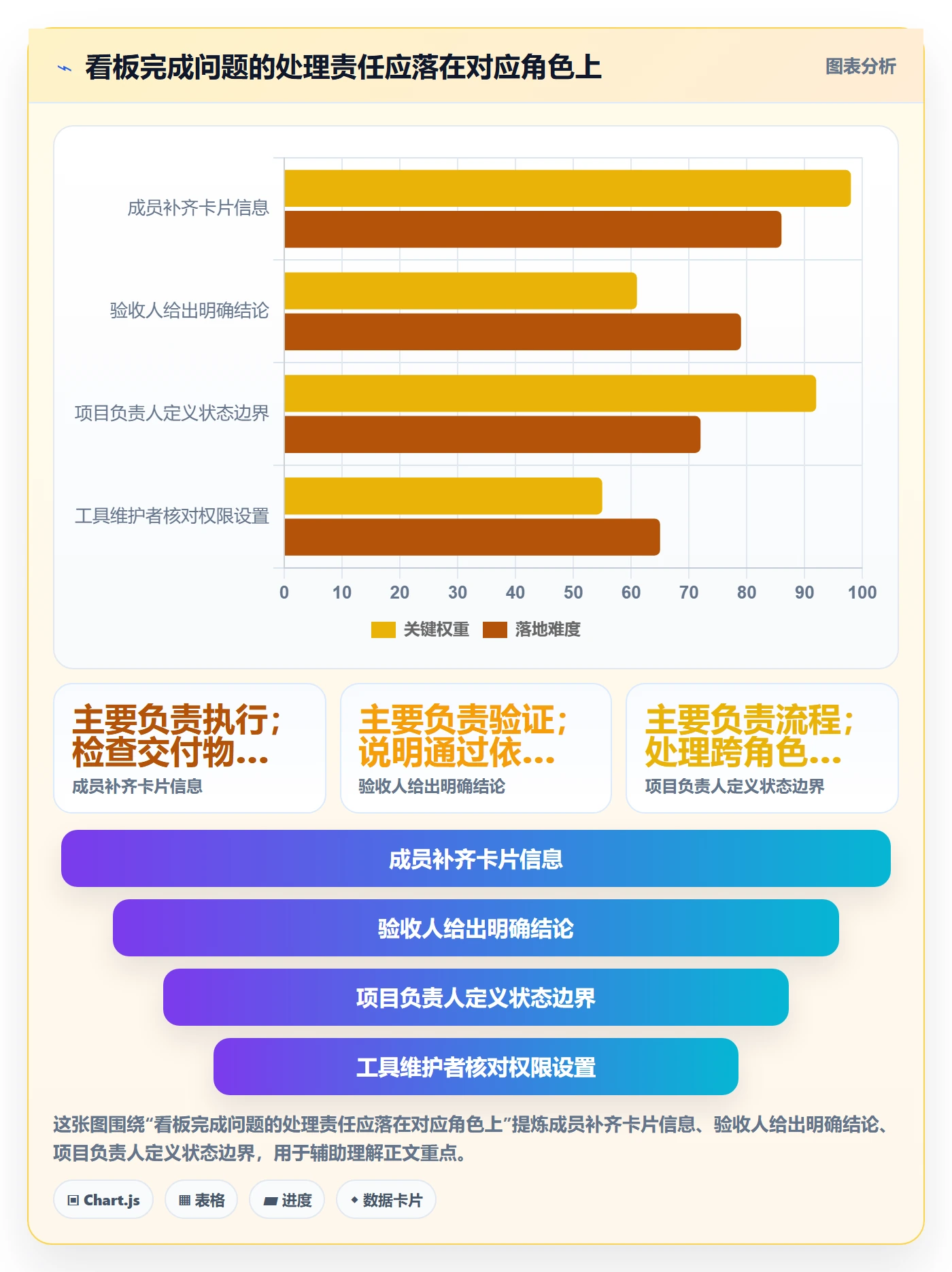 看板已完成教程:项目成员实操方法,避坑指南
