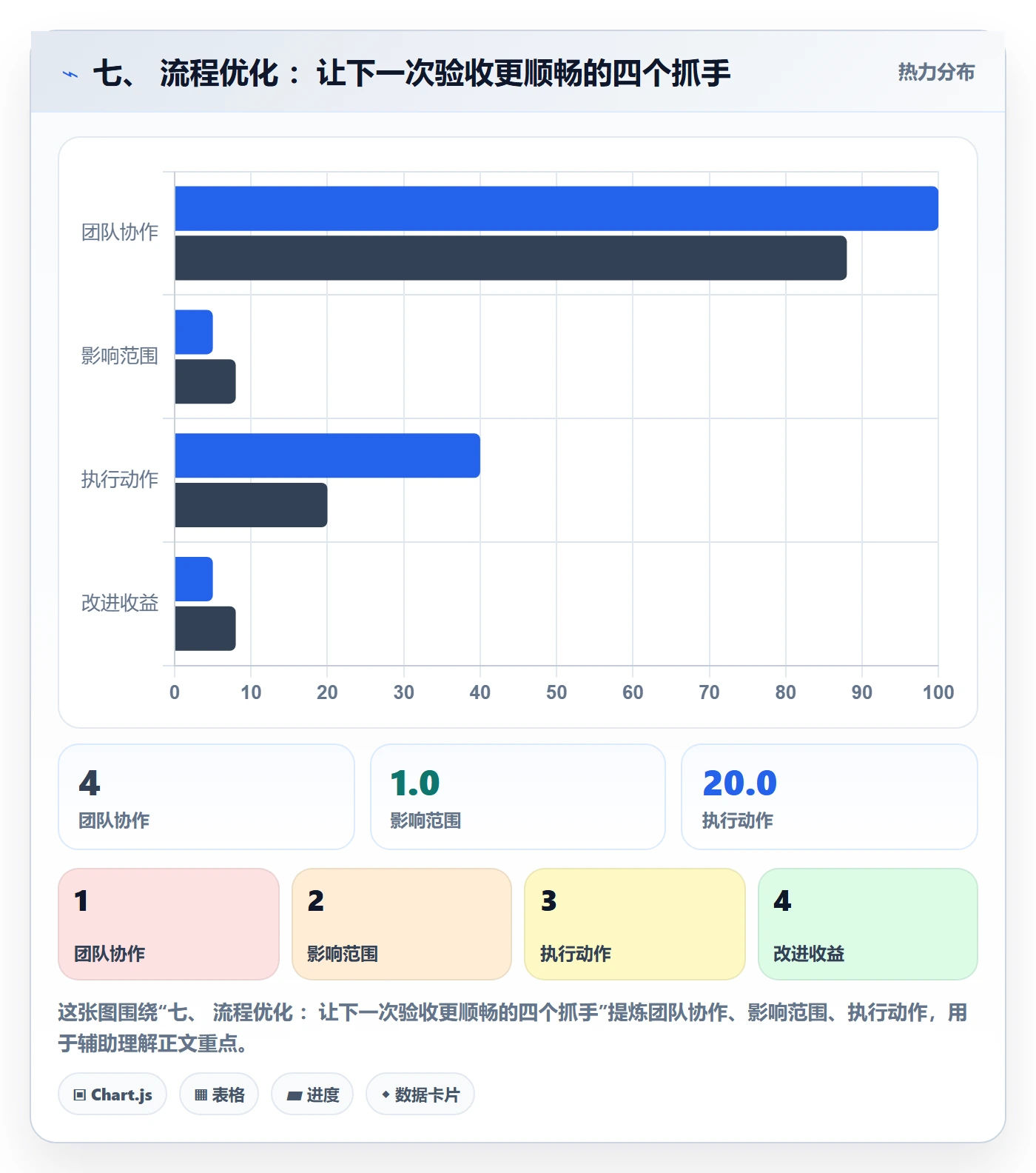 七、 流程优化 :让下一次验收更顺畅的四个抓手