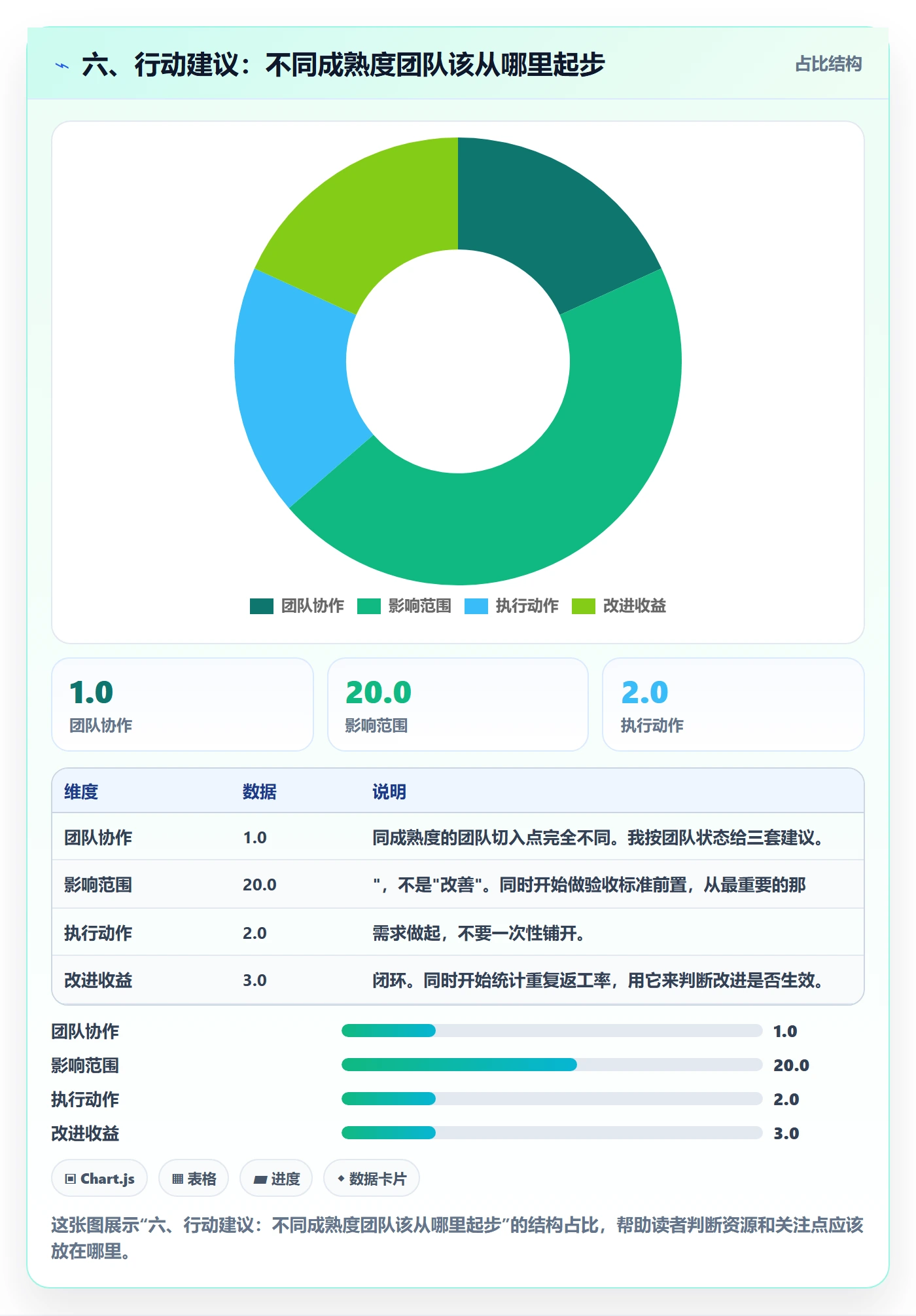 六、行动建议：不同成熟度团队该从哪里起步
