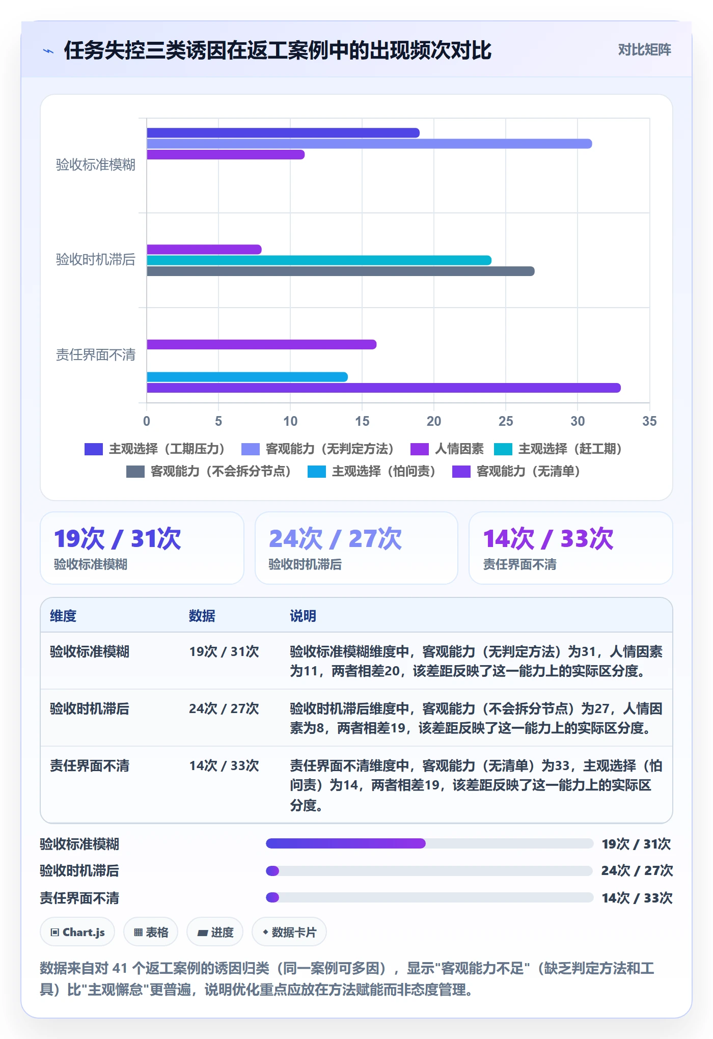 返工最佳实践:项目负责人任务验收流程优化,常见问题