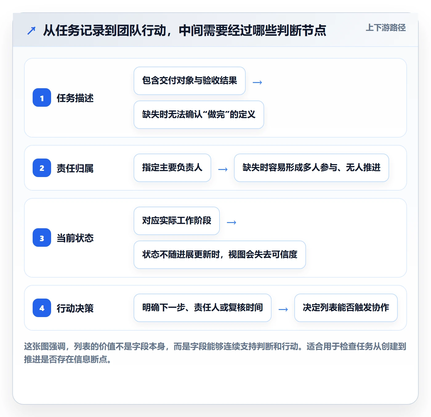 列表视图任务列表教程：研发团队流程优化，避坑指南