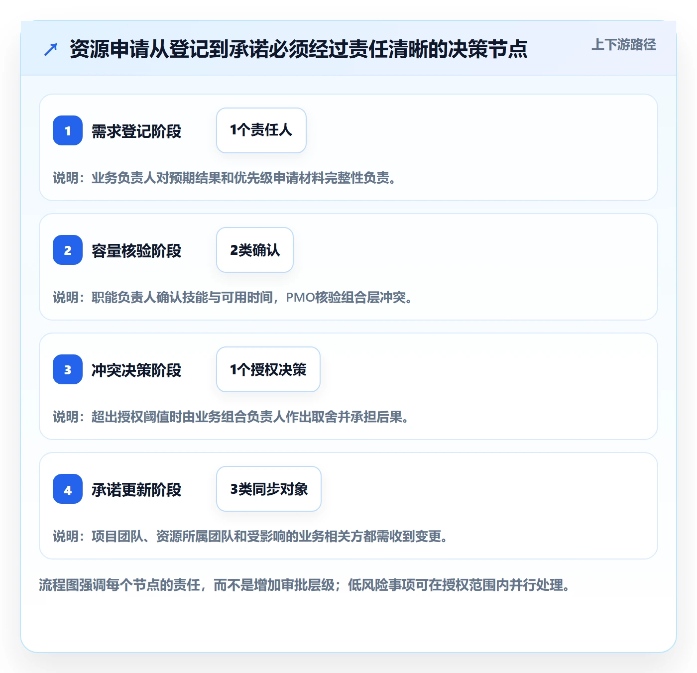 资源分配实操方法:PMO提升资源管理效率的制度设计方法与模板