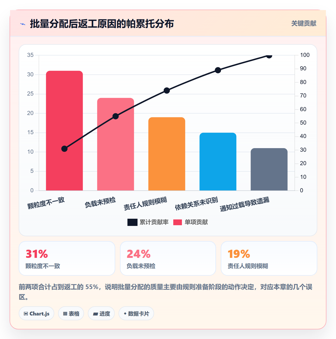 批量分配实操方法:项目经理提升任务分派效率的效率提升方法与模板