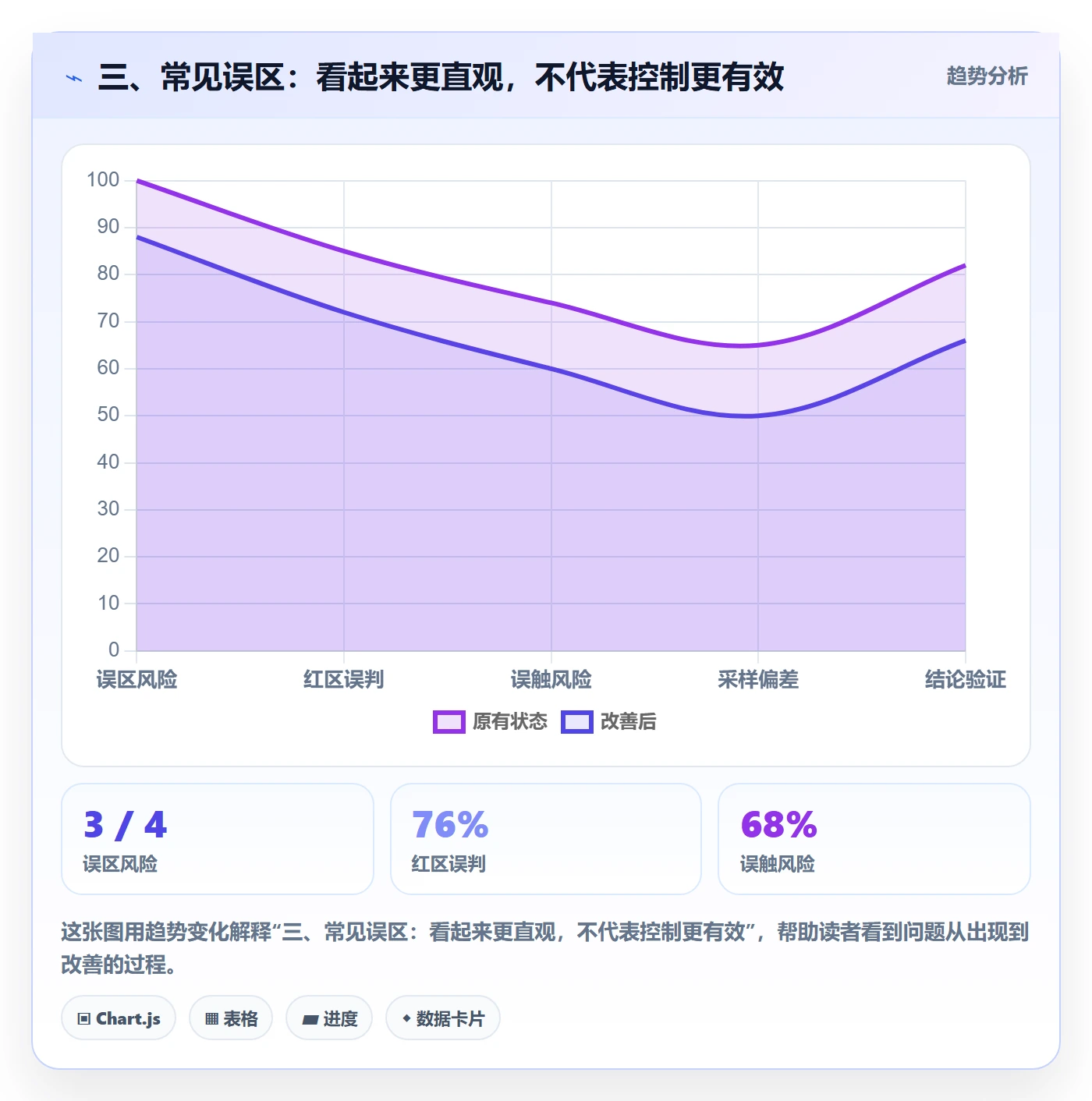 三、常见误区:看起来更直观,不代表控制更有效