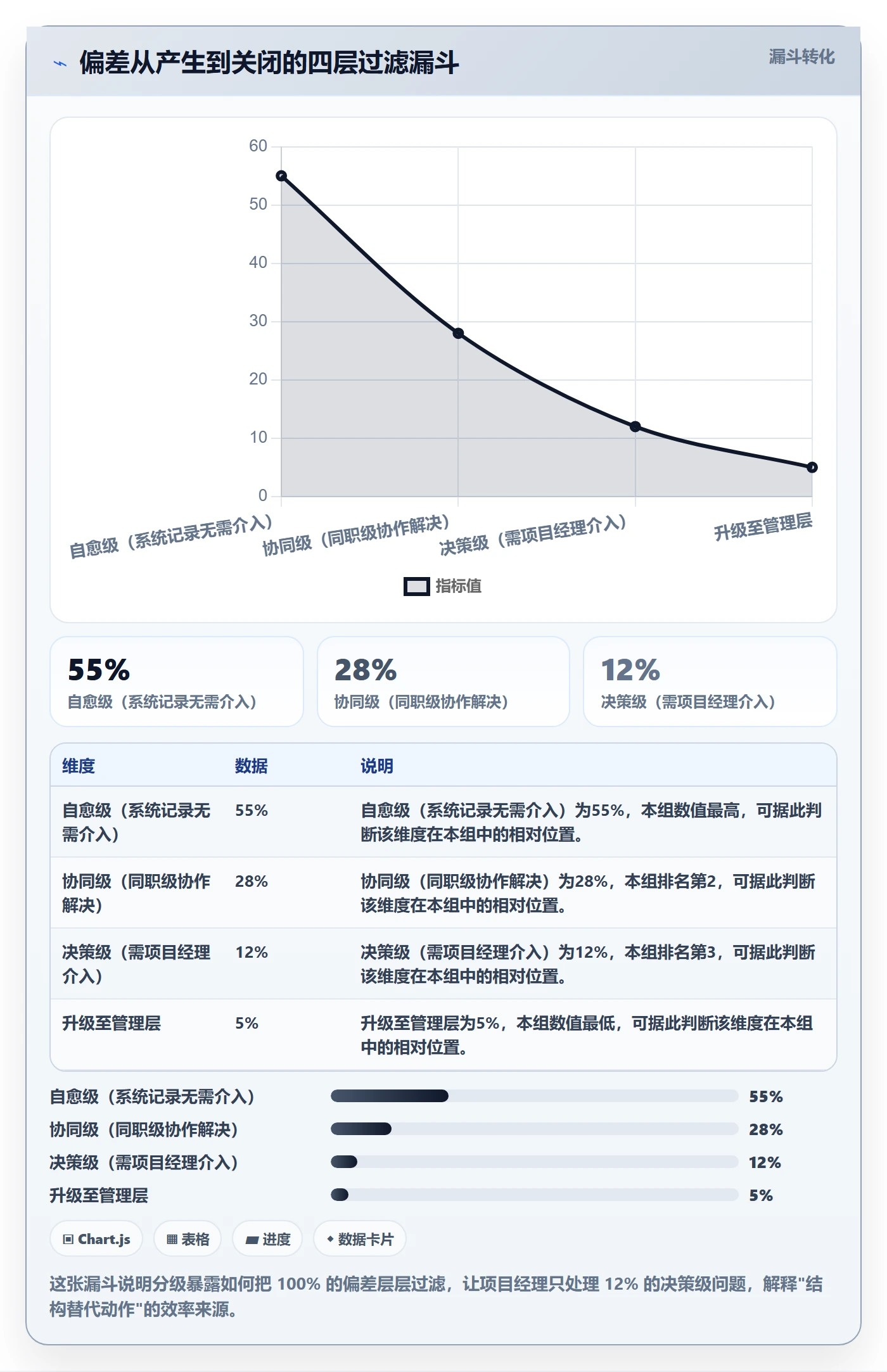 追踪实操方法：项目经理提升进度跟踪效率的协同管理方法与模板