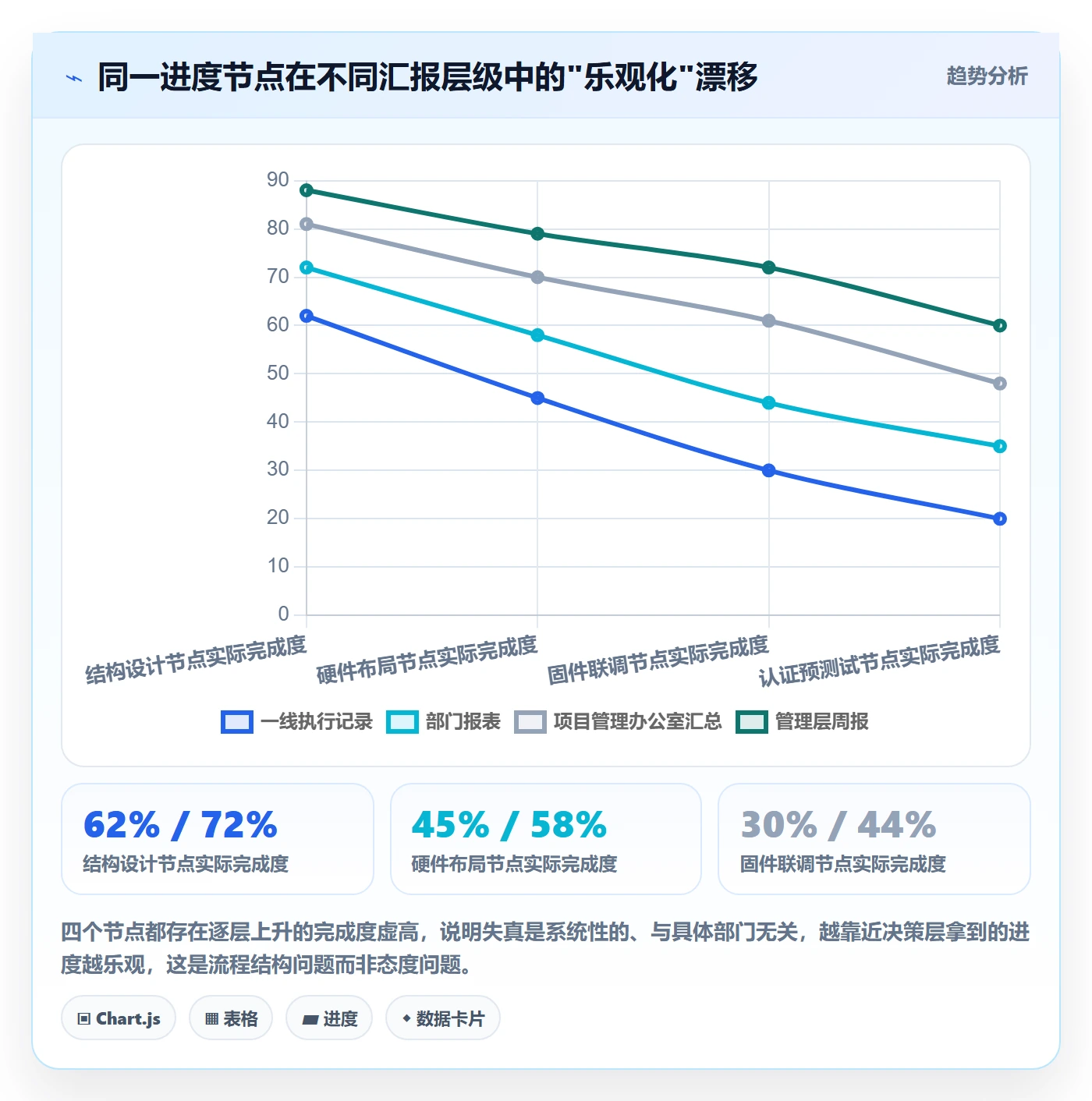 项目进度最佳实践：跨部门团队进度管理流程优化，常见问题