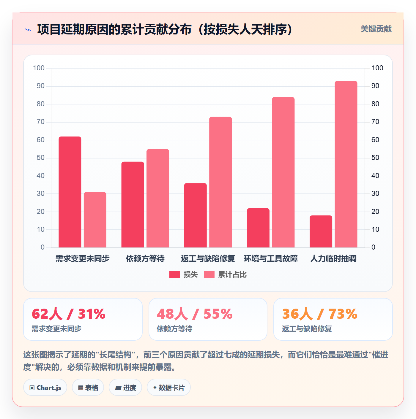 阶段进度管理指南:项目经理如何做好进度管理,数据分析全流程