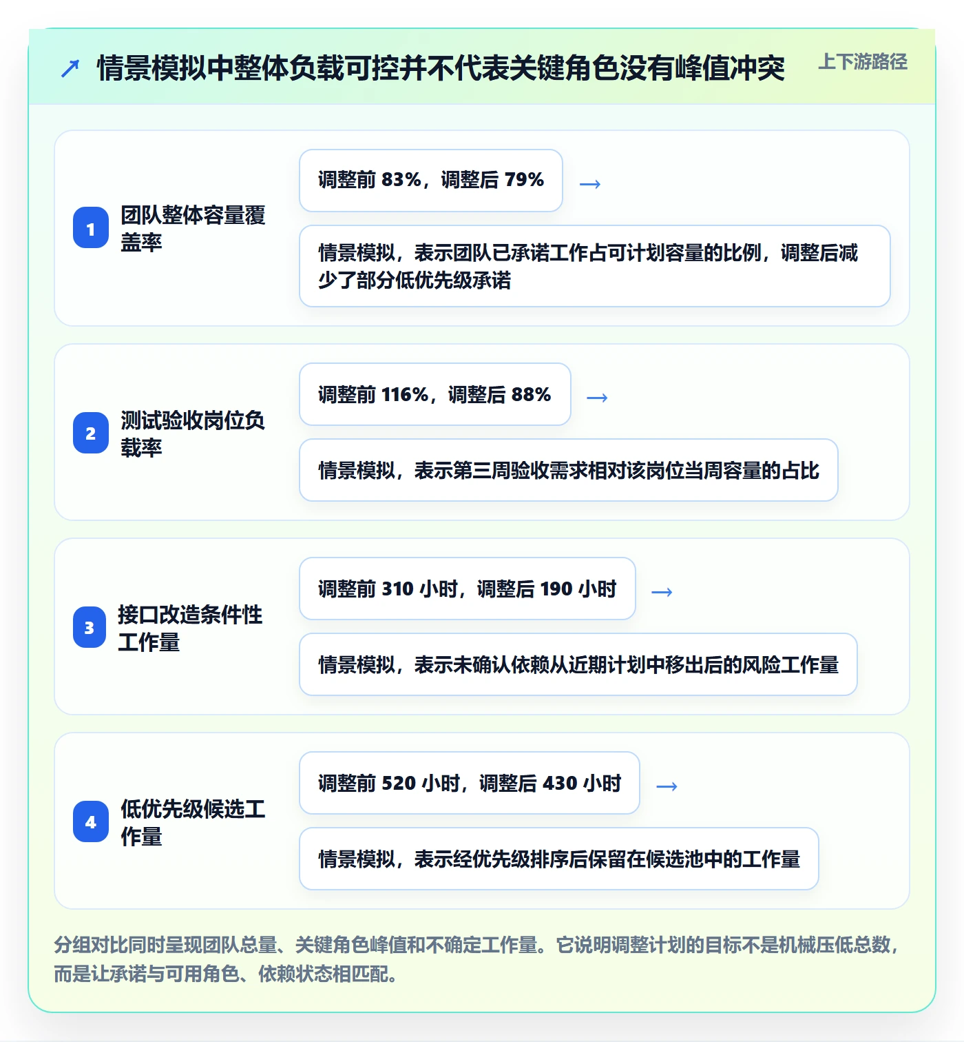 工作负载怎么做？项目成员协同管理：资源负载从0到1