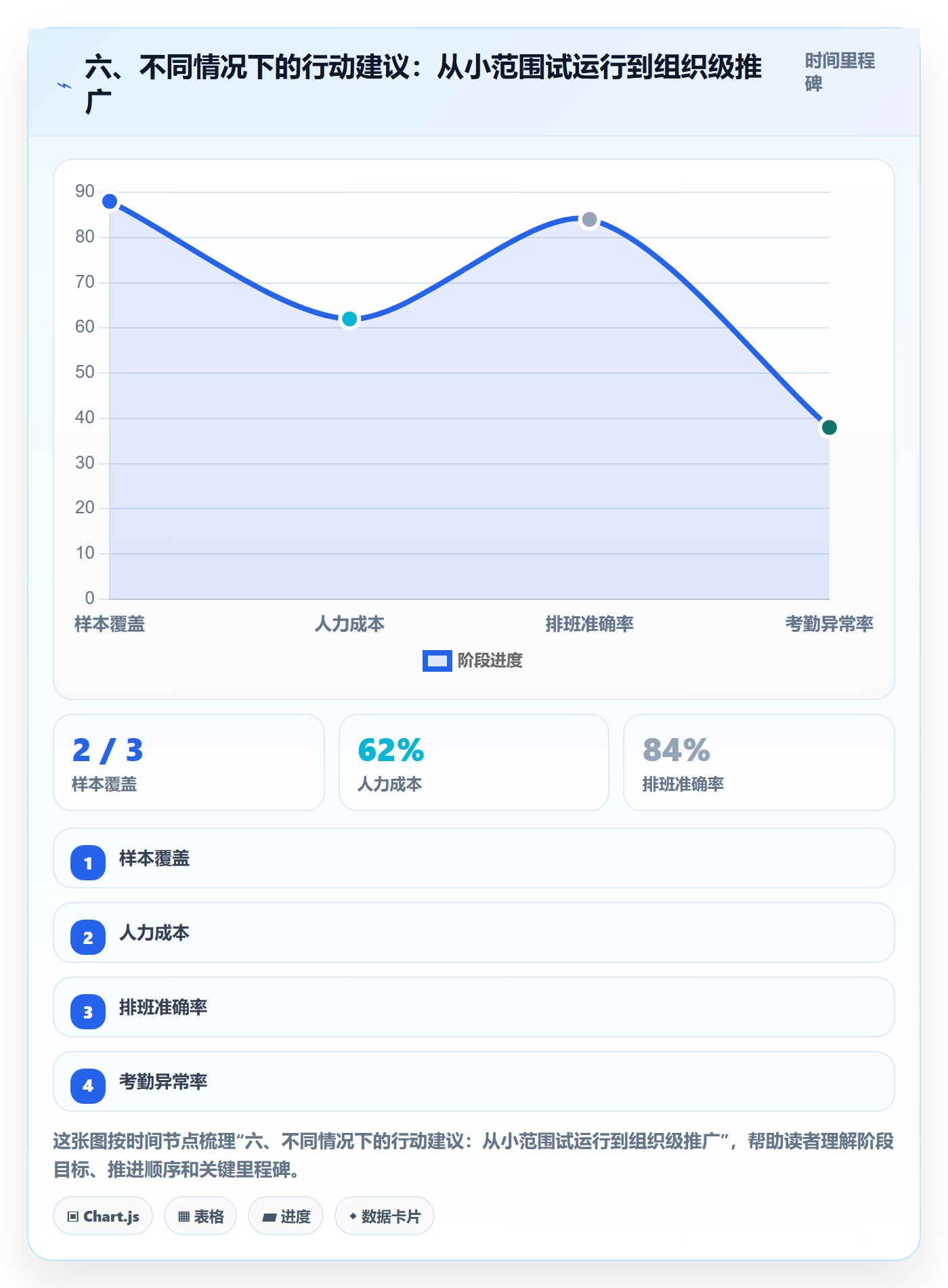 六、不同情况下的行动建议:从小范围试运行到组织级推广