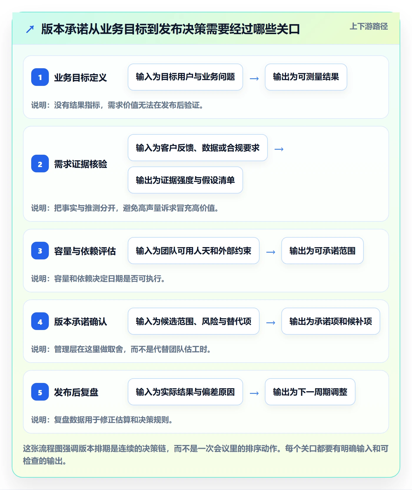版本规划落地方案：管理层开展需求排期的实操方法案例解析