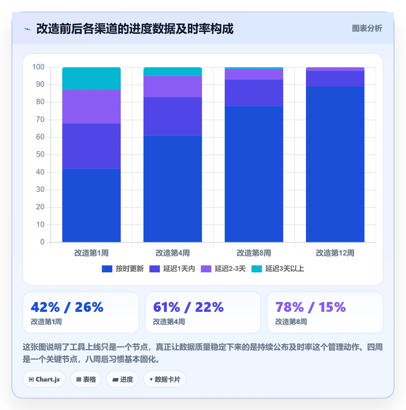 周进展实操方法:产品经理提升进度跟踪效率的数据分析方法与模板
