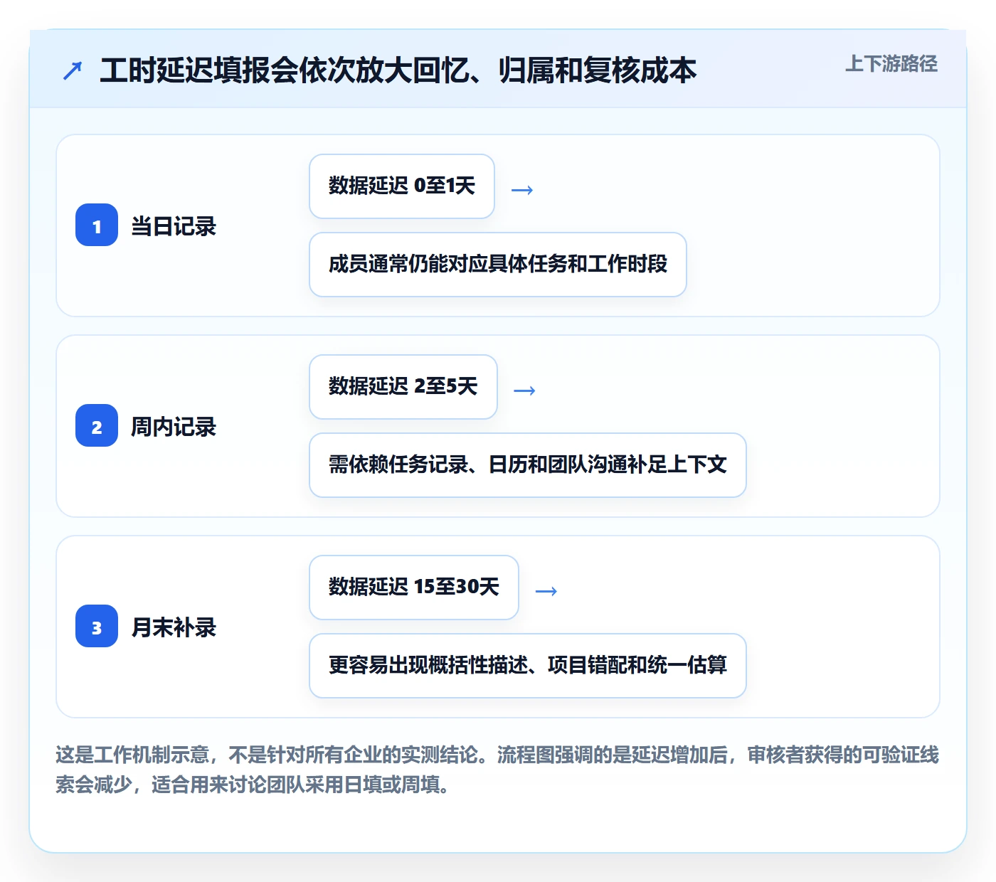 工时表如何做好审批？项目成员流程优化与操作步骤