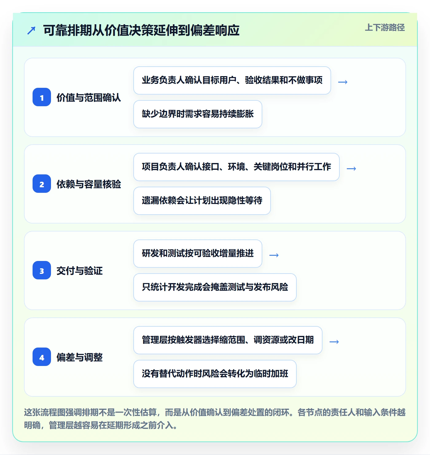 开发周期落地方案：管理层开展需求排期的风险控制案例解析
