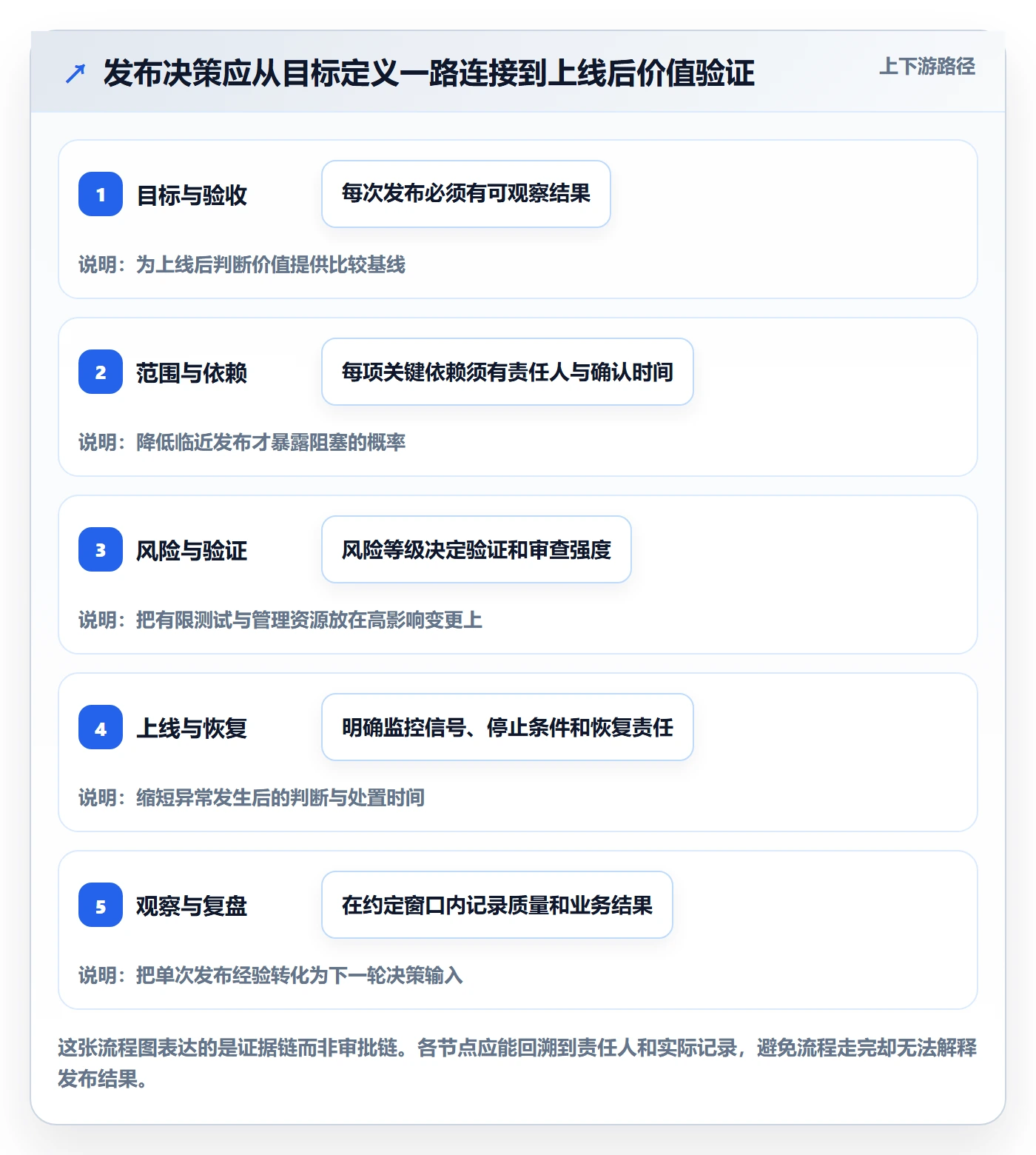 发布怎么做?管理层数据分析:发布管理从0到1