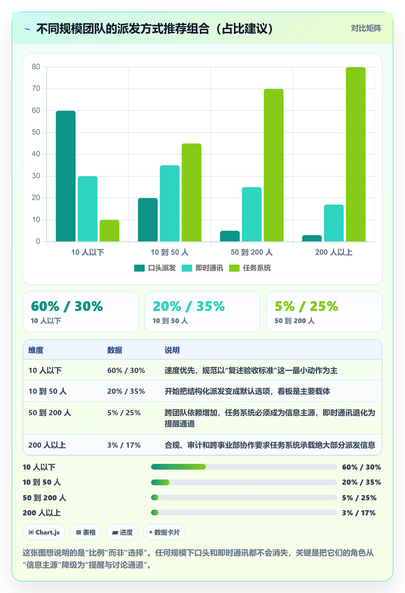 派发最佳实践:企业管理者任务分派最佳实践,常见问题