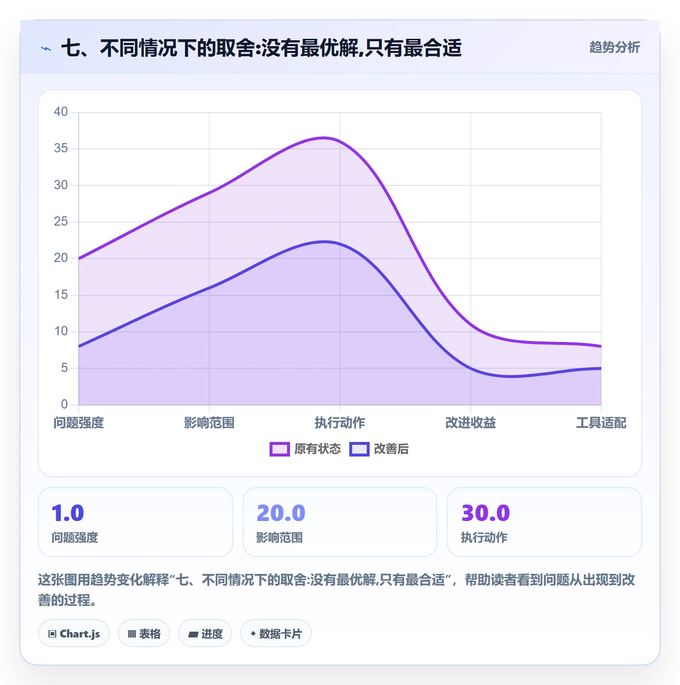 七、不同情况下的取舍:没有最优解,只有最合适