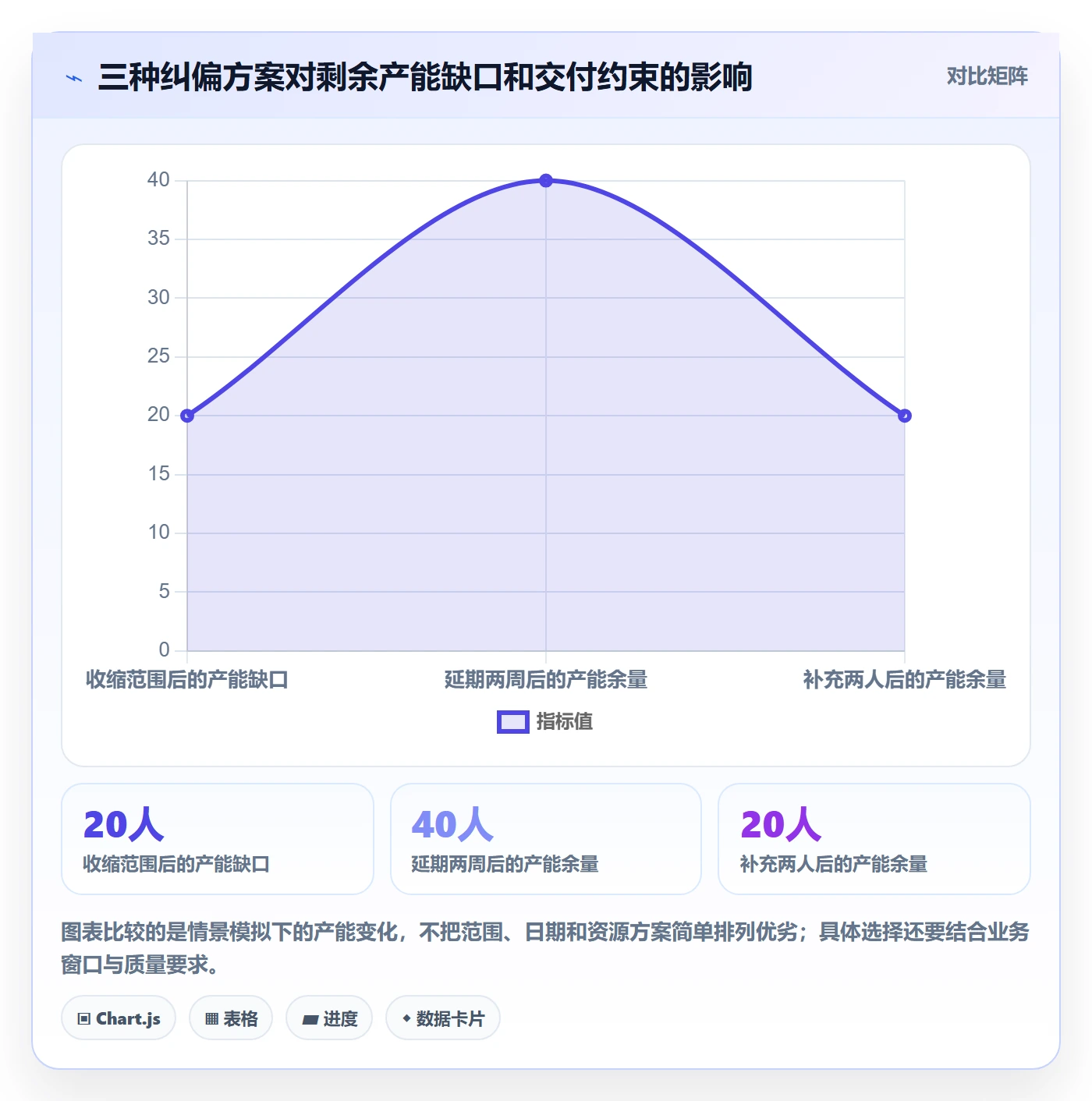 剩余工时怎么做?管理层风险控制:工时管理从0到1