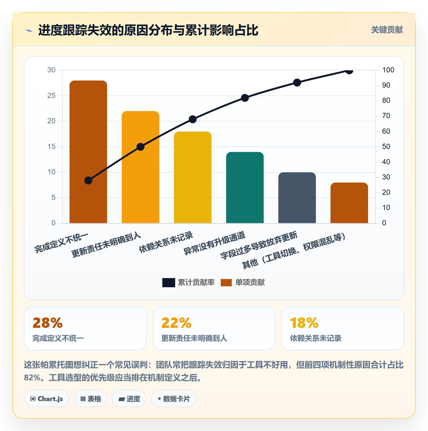 追踪实操方法：项目经理提升进度跟踪效率的协同管理方法与模板