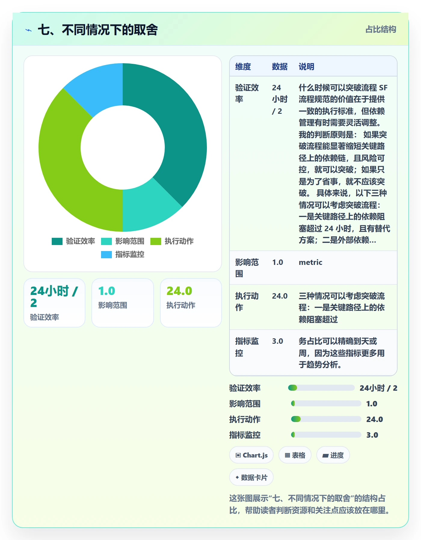 七、不同情况下的取舍