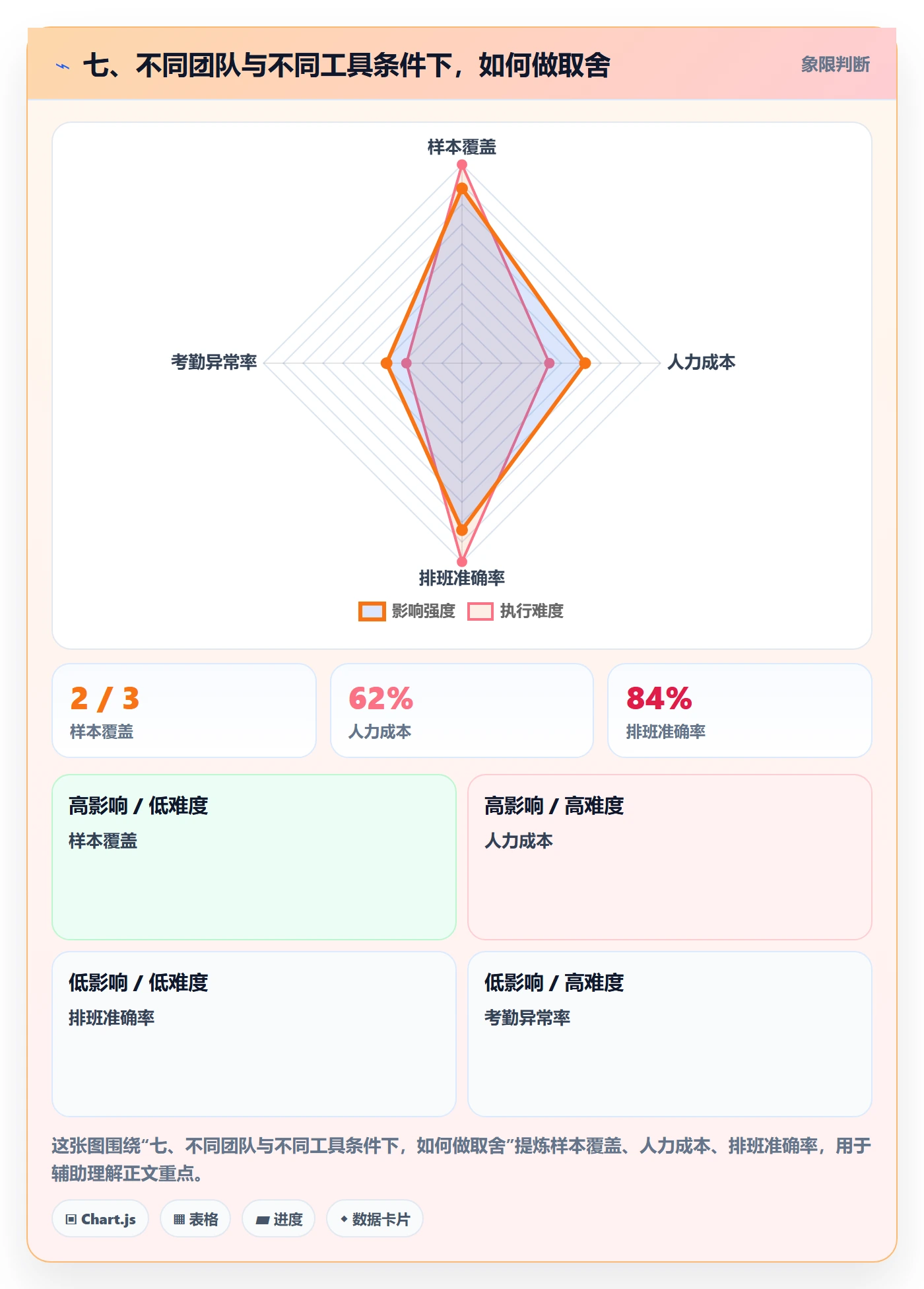七、不同团队与不同工具条件下,如何做取舍
