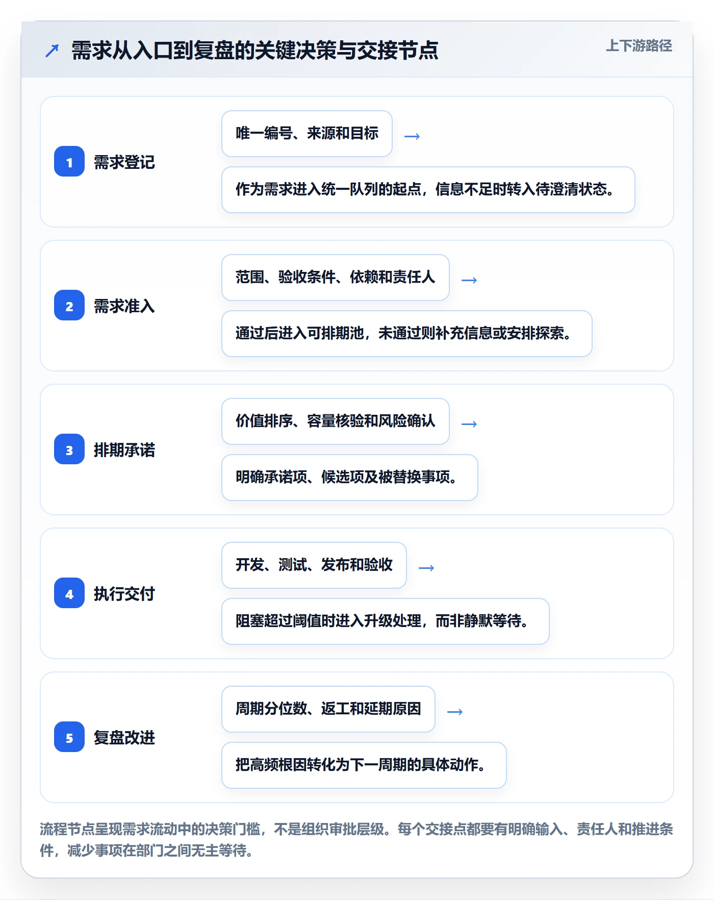 开发周期管理方法大全：实施团队需求排期协同管理落地清单