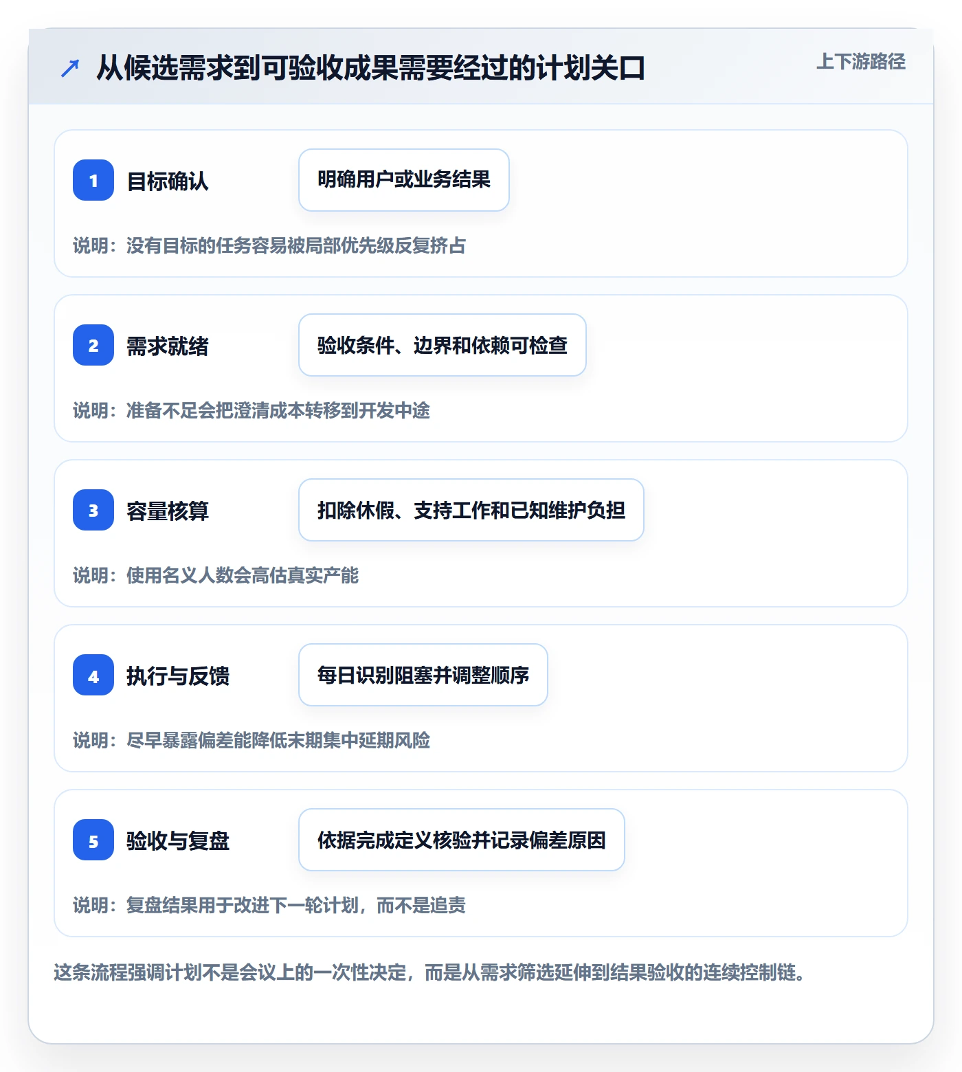 迭代计划怎么做？实施团队风险控制：迭代管理从0到1
