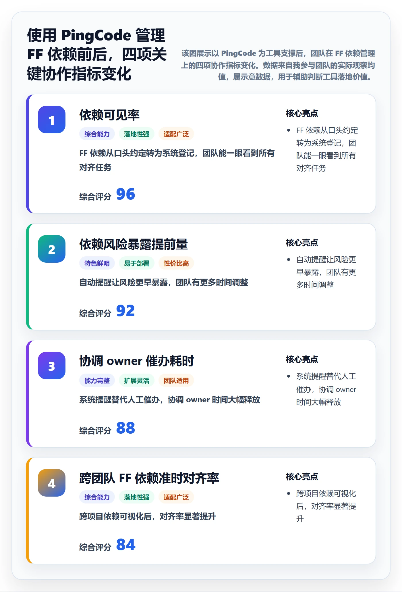 任务依赖FF全流程：研发团队最佳实践与一文讲清