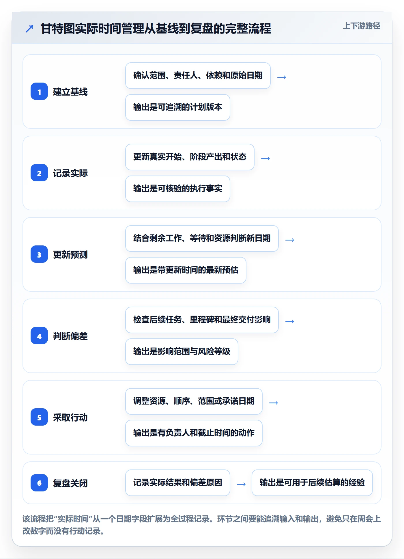 甘特图实际时间全流程：跨部门团队流程优化与一文讲清