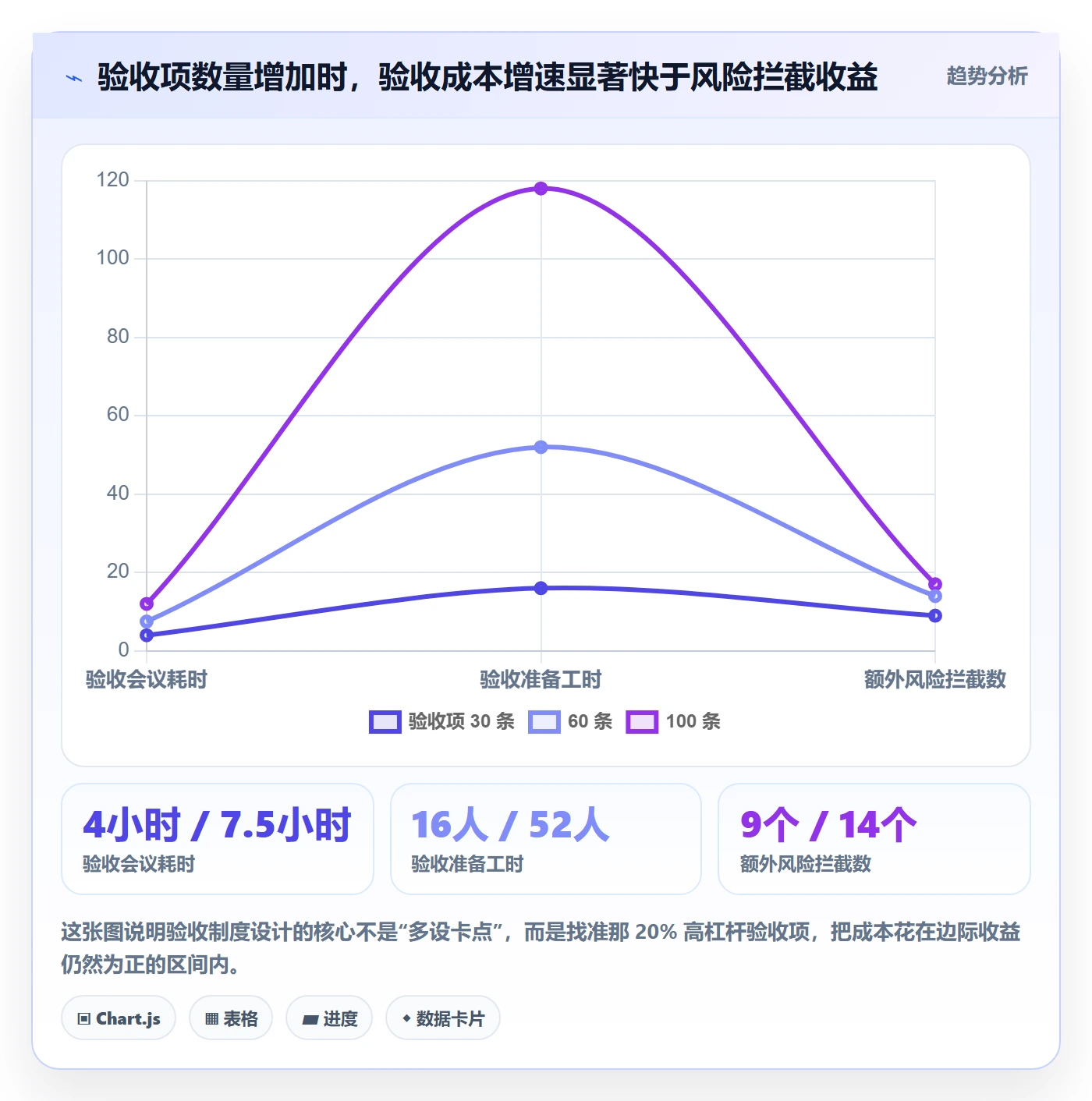 阶段验收流程与规范：企业管理者项目阶段制度设计关键指标