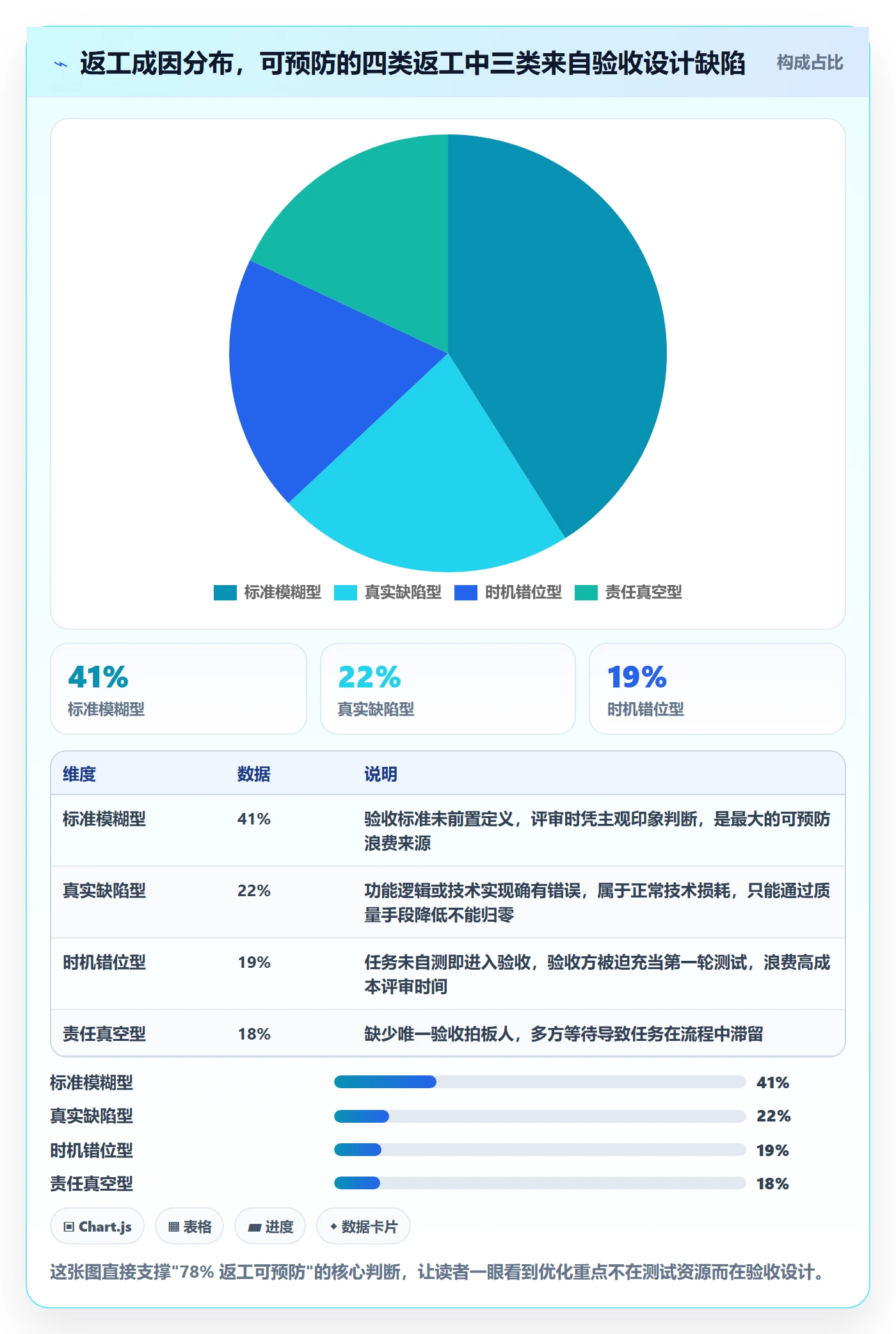 返工最佳实践：项目经理任务验收落地方案，常见问题