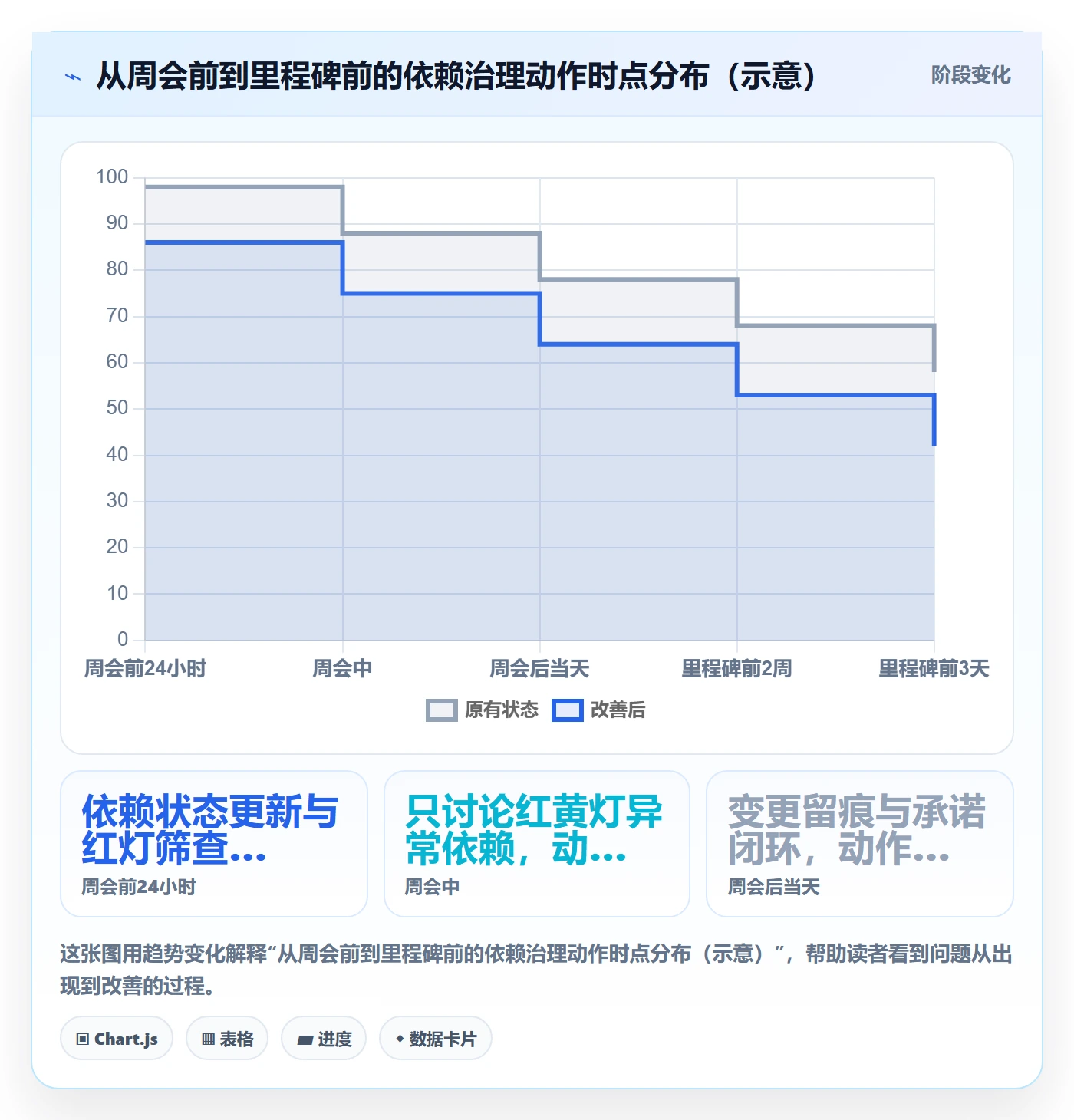 SF管理方法大全:项目负责人任务依赖数据分析落地清单