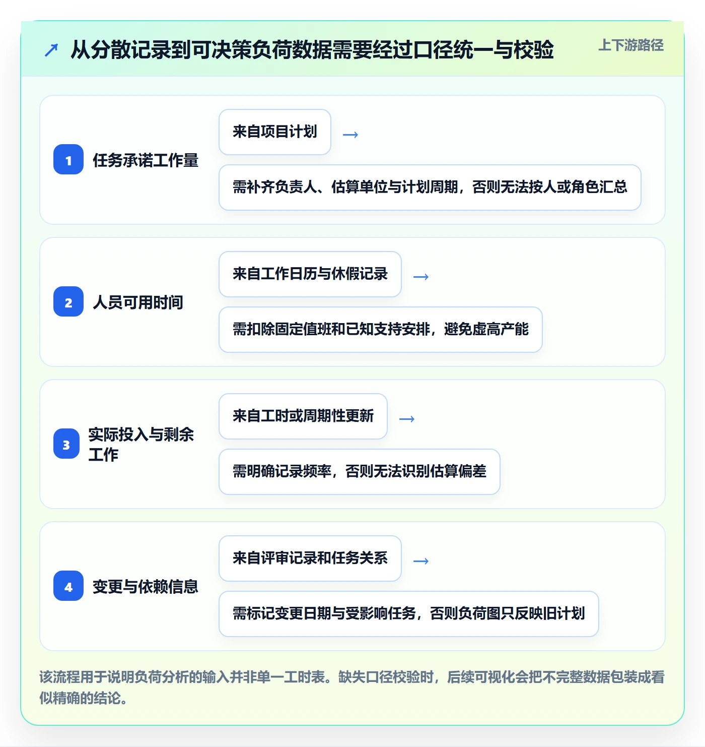 负荷落地方案：项目负责人开展资源负载的数据分析案例解析