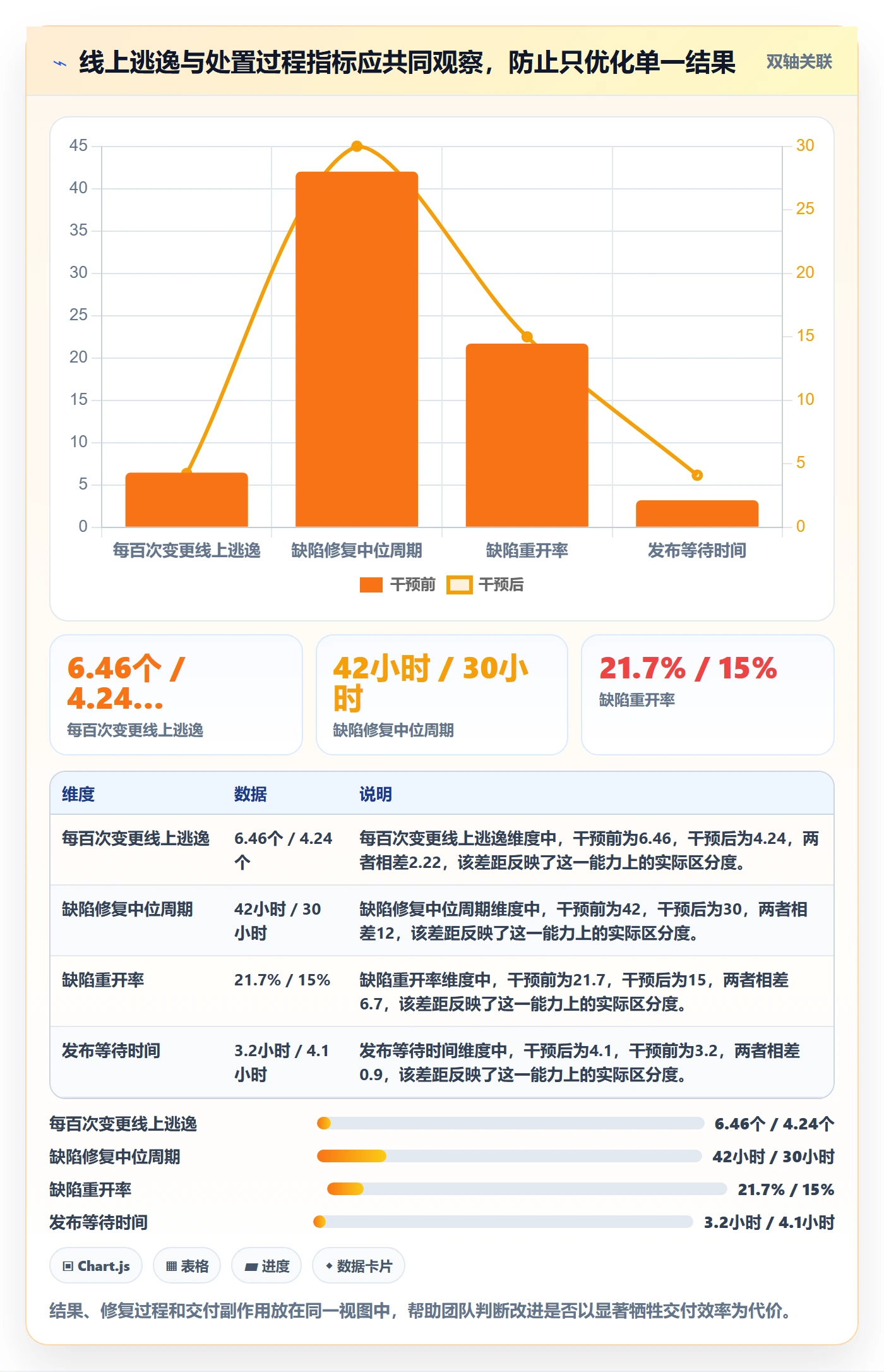验证落地方案：研发团队开展Bug / 缺陷的数据分析案例解析