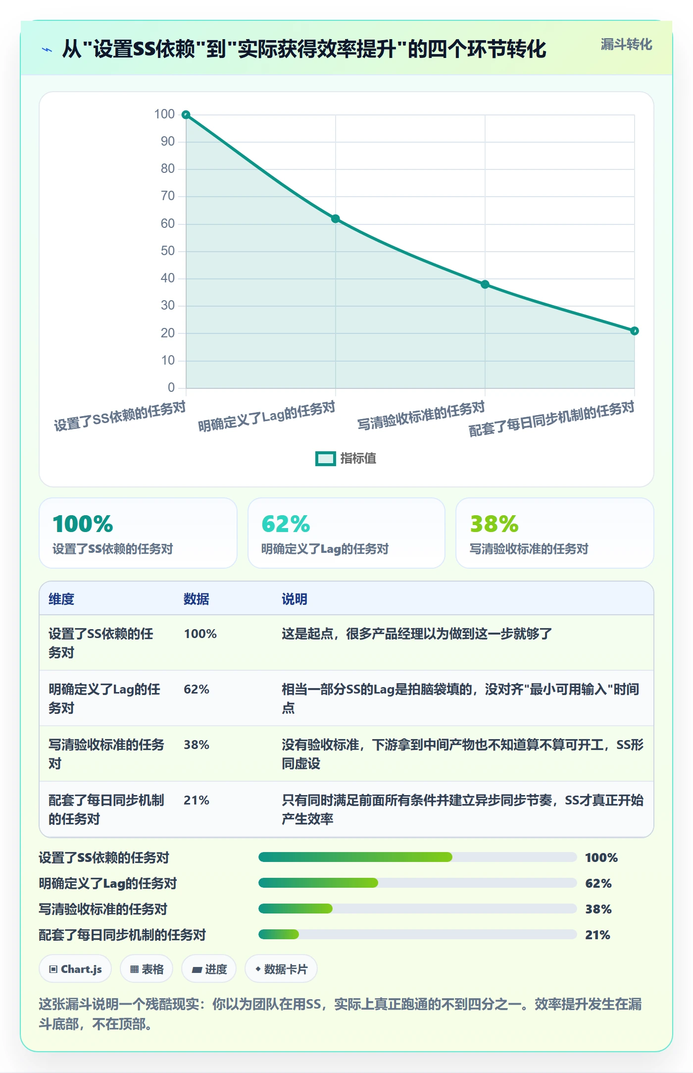 SS实操方法:产品经理提升任务依赖效率的落地方案方法与模板