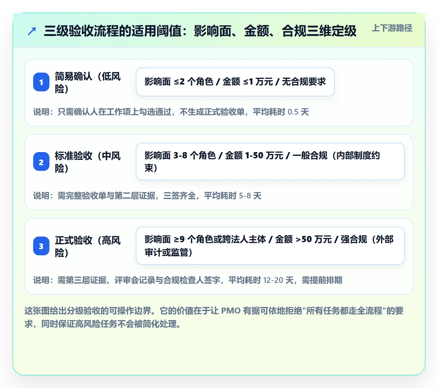 验收记录实操方法:PMO提升任务验收效率的入门指南方法与模板