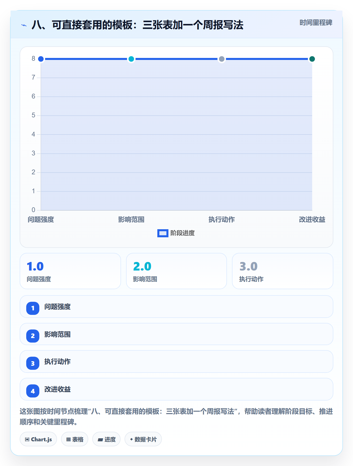 八、可直接套用的模板:三张表加一个周报写法