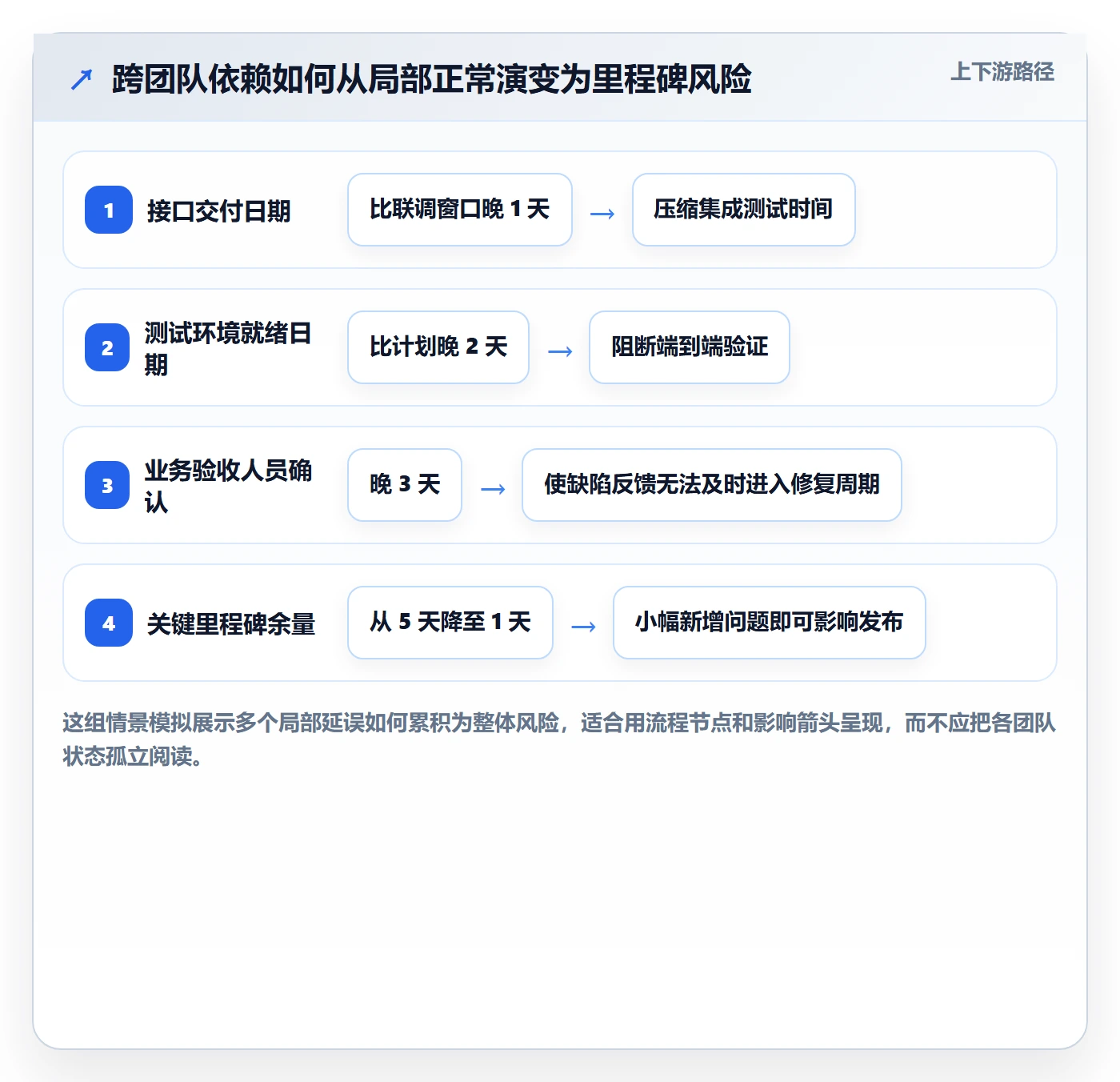 每日进展最佳实践:管理层进度跟踪制度设计,常见问题