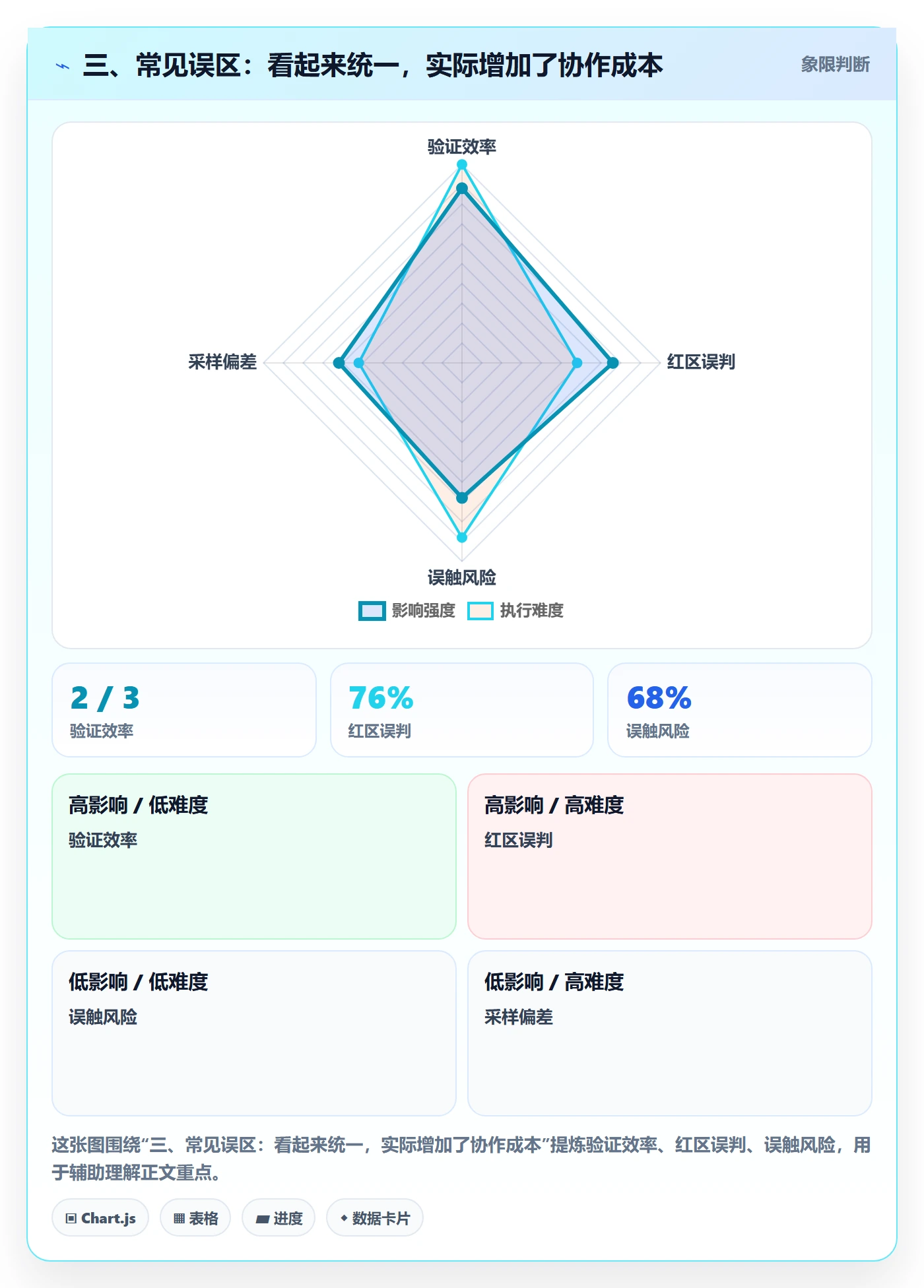三、常见误区:看起来统一,实际增加了协作成本