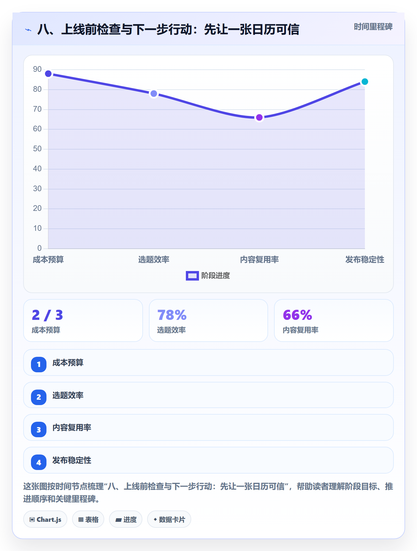 八、上线前检查与下一步行动:先让一张日历可信