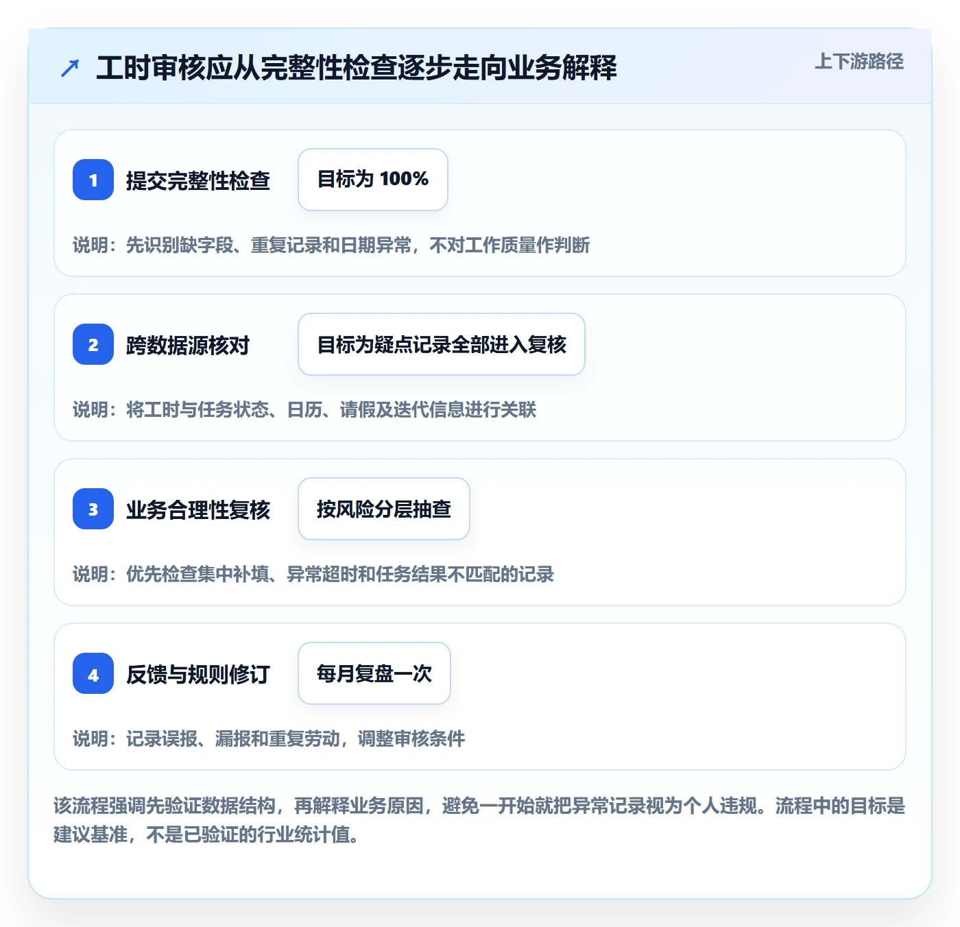 工时管理工时审核教程：项目成员数据分析，避坑指南