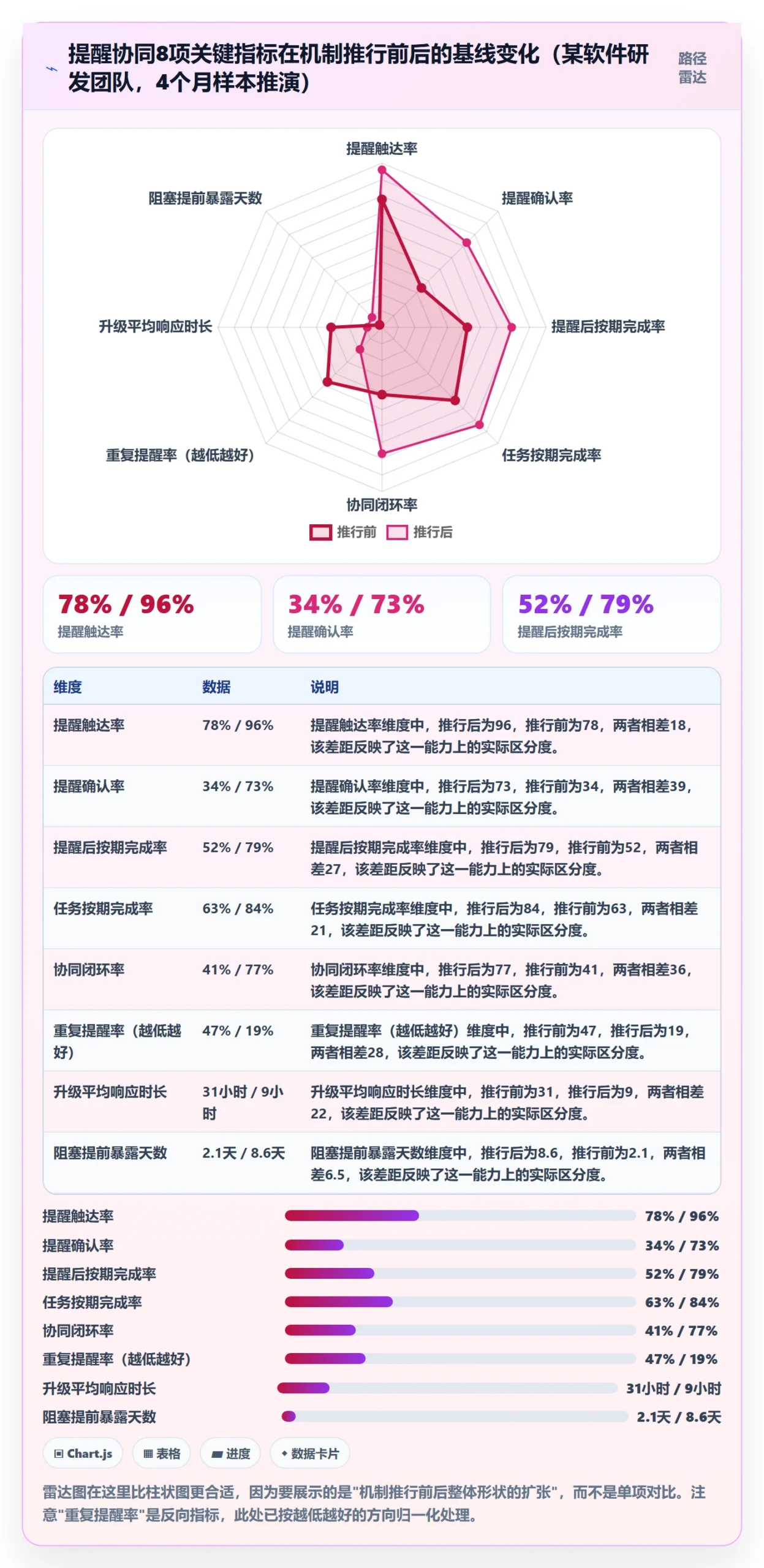 提前提醒流程与规范:PMO任务提醒协同管理关键指标